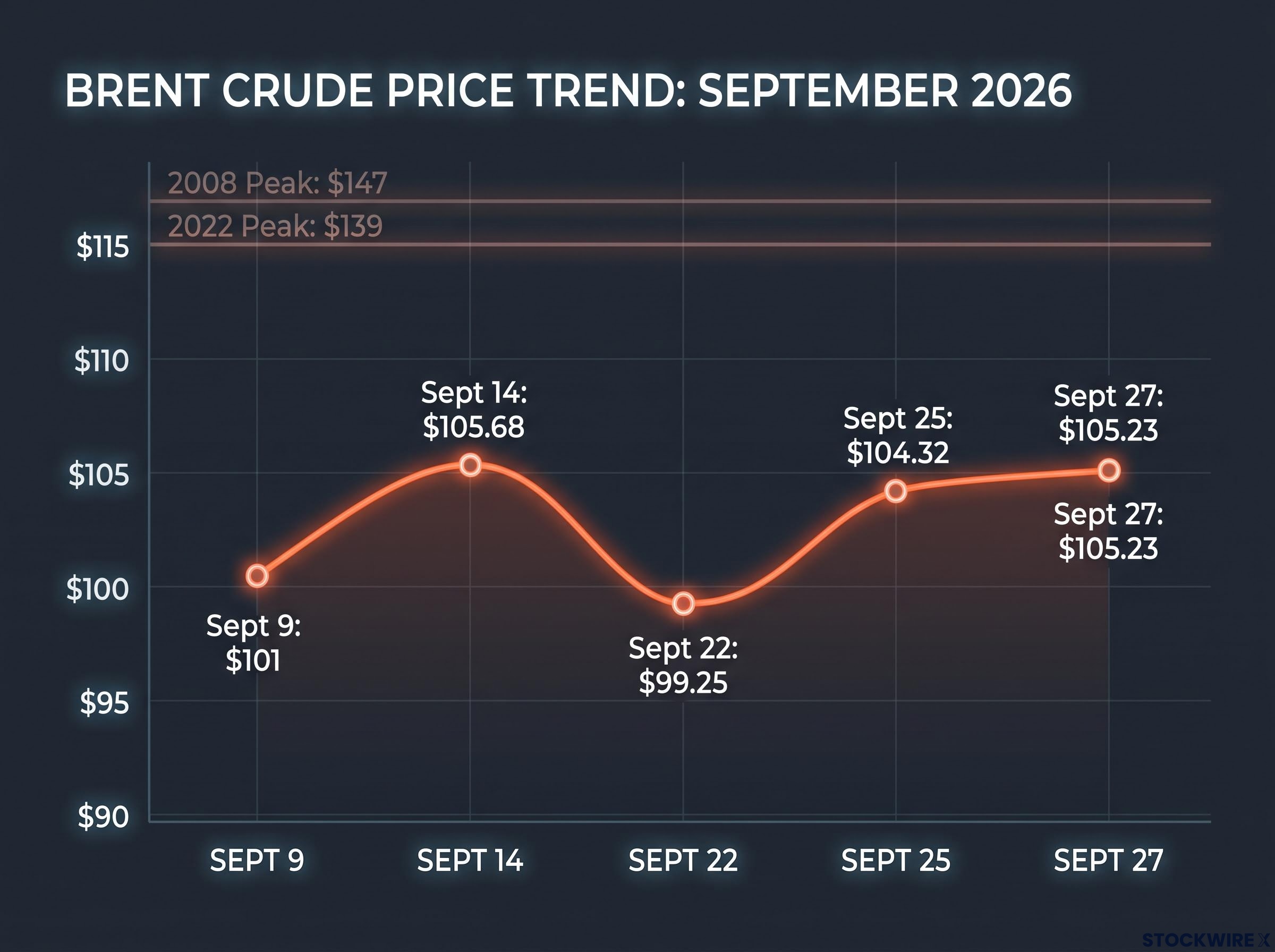 September 2026 Brent Crude Volatility vs Historic Peaks
