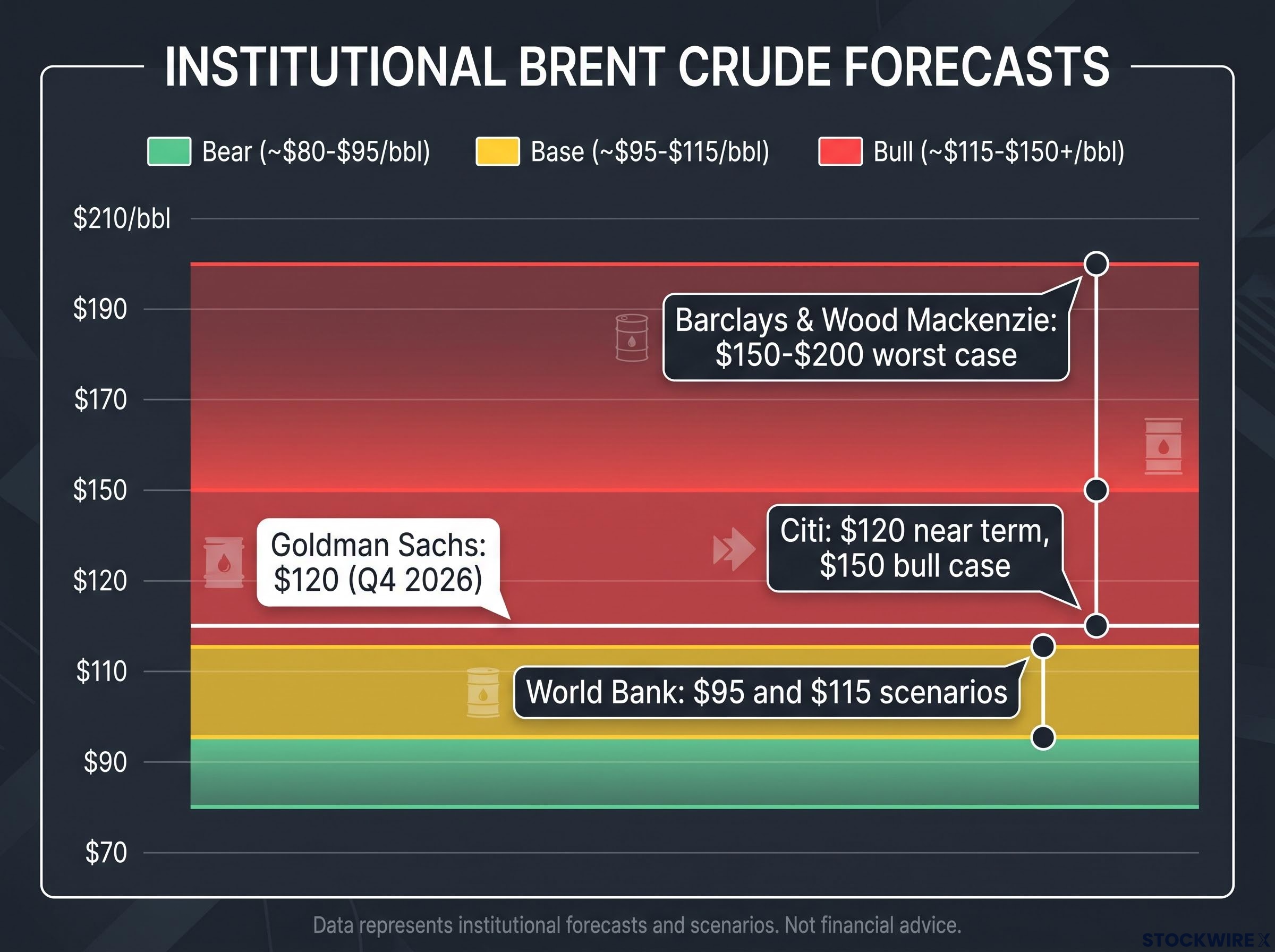 Institutional Brent Forecast Spectrum