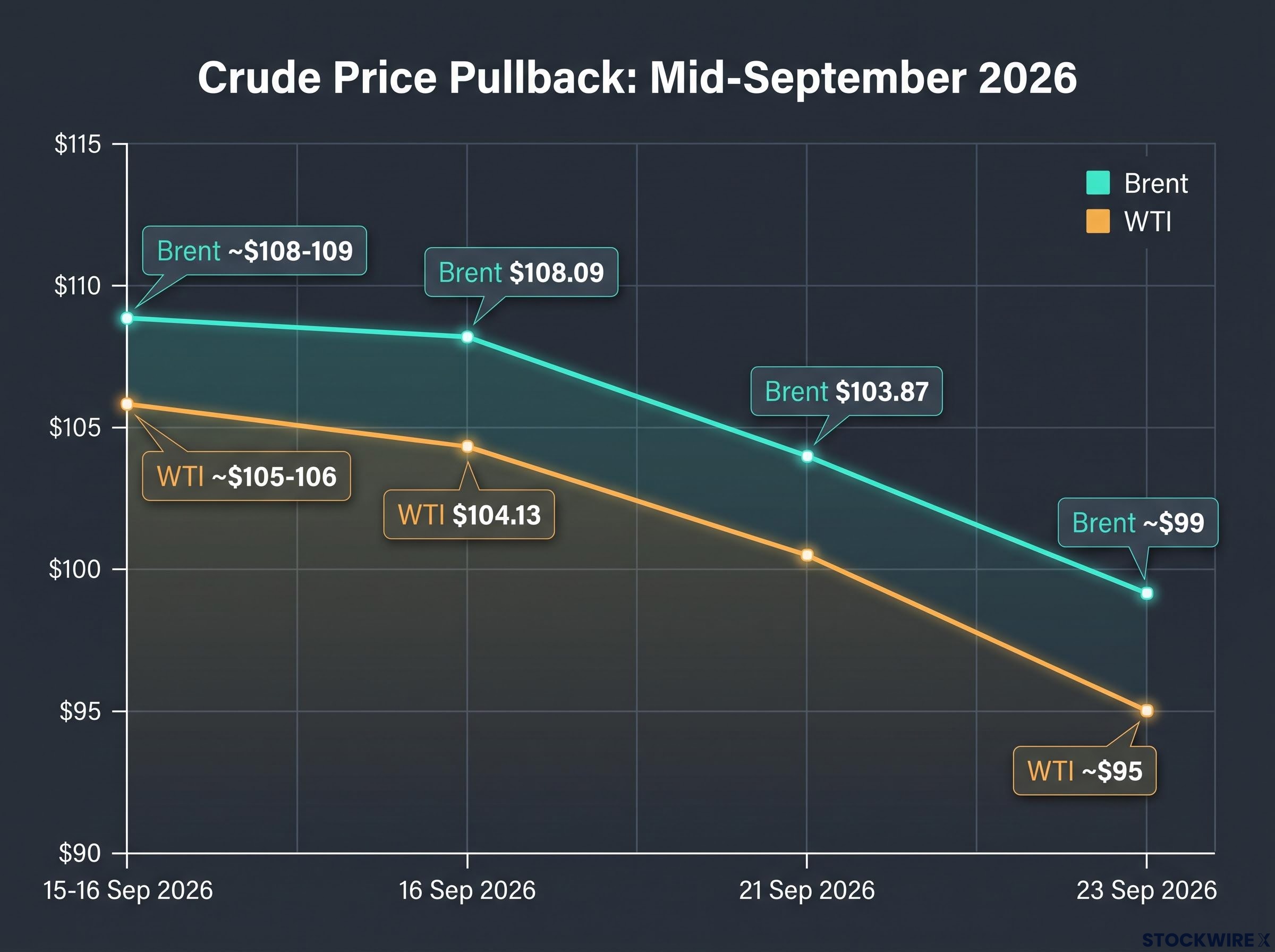 Crude Price Pullback: Mid-September 2026
