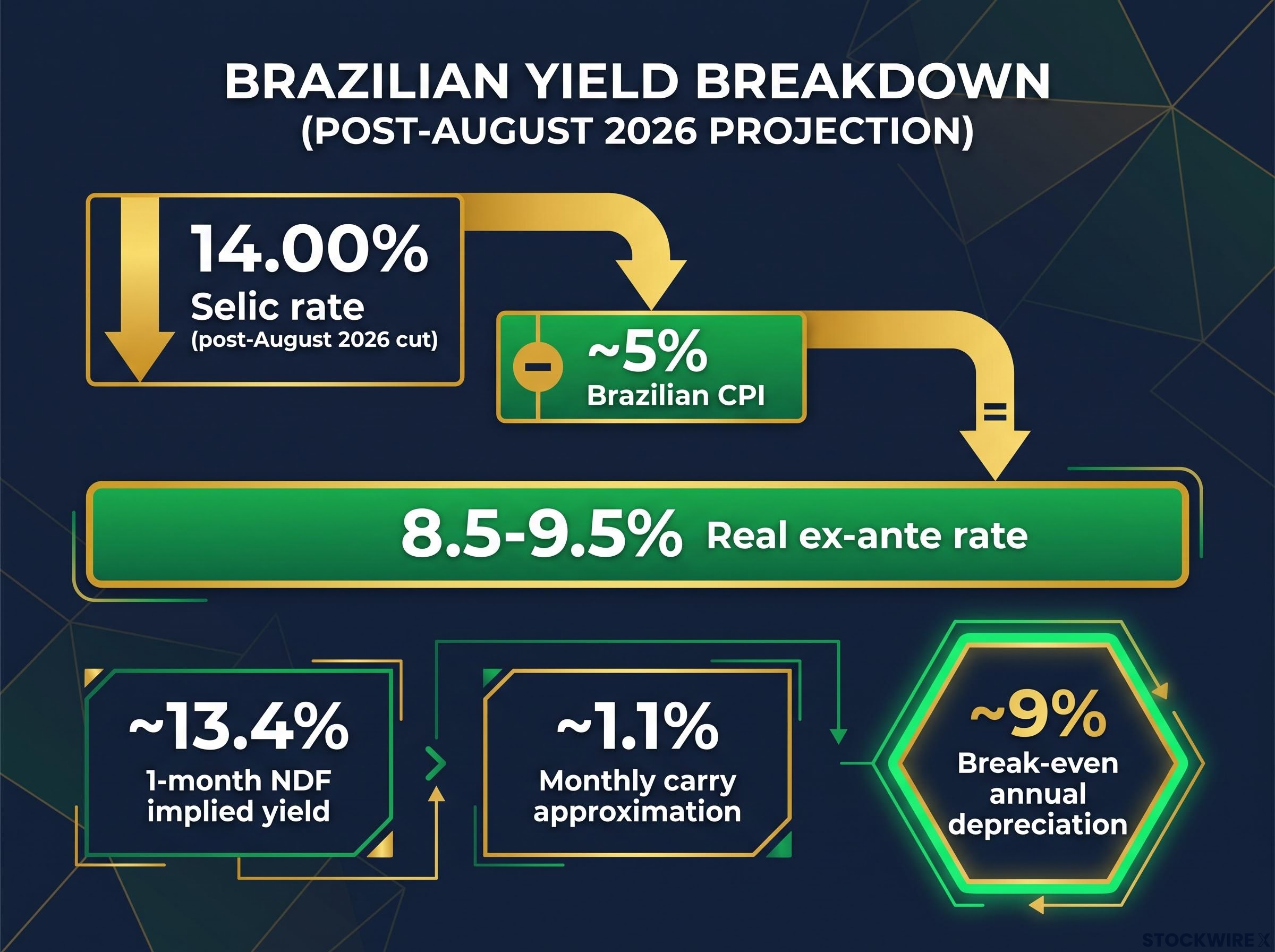 BRL Carry Yield Mechanics: Deconstructing the 13.4% Buffer
