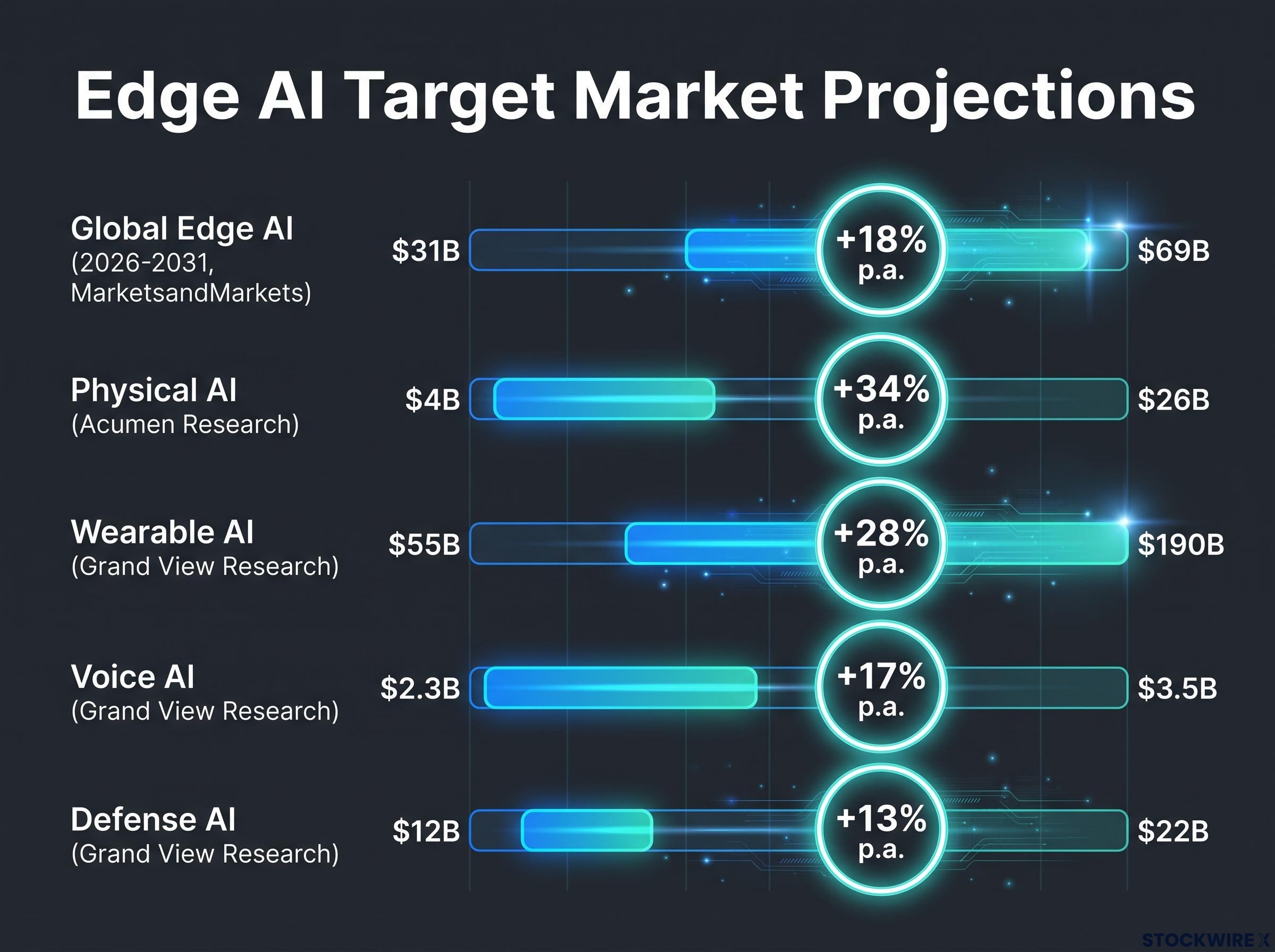 Edge AI Market Growth Projections