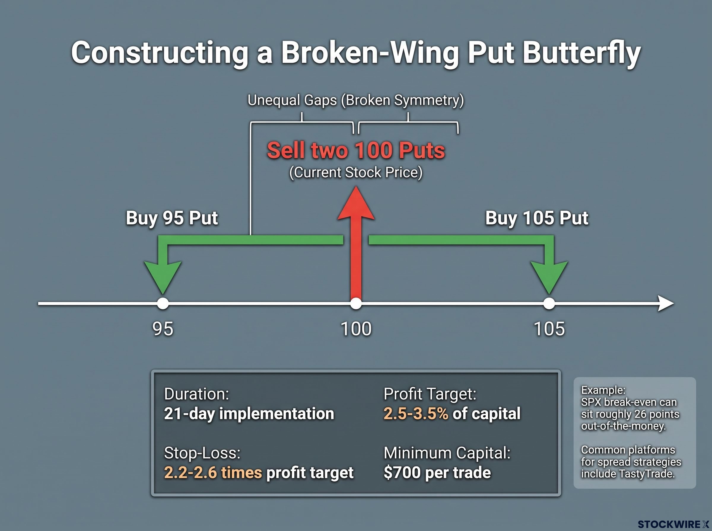 Broken-Wing Put Butterfly Architecture