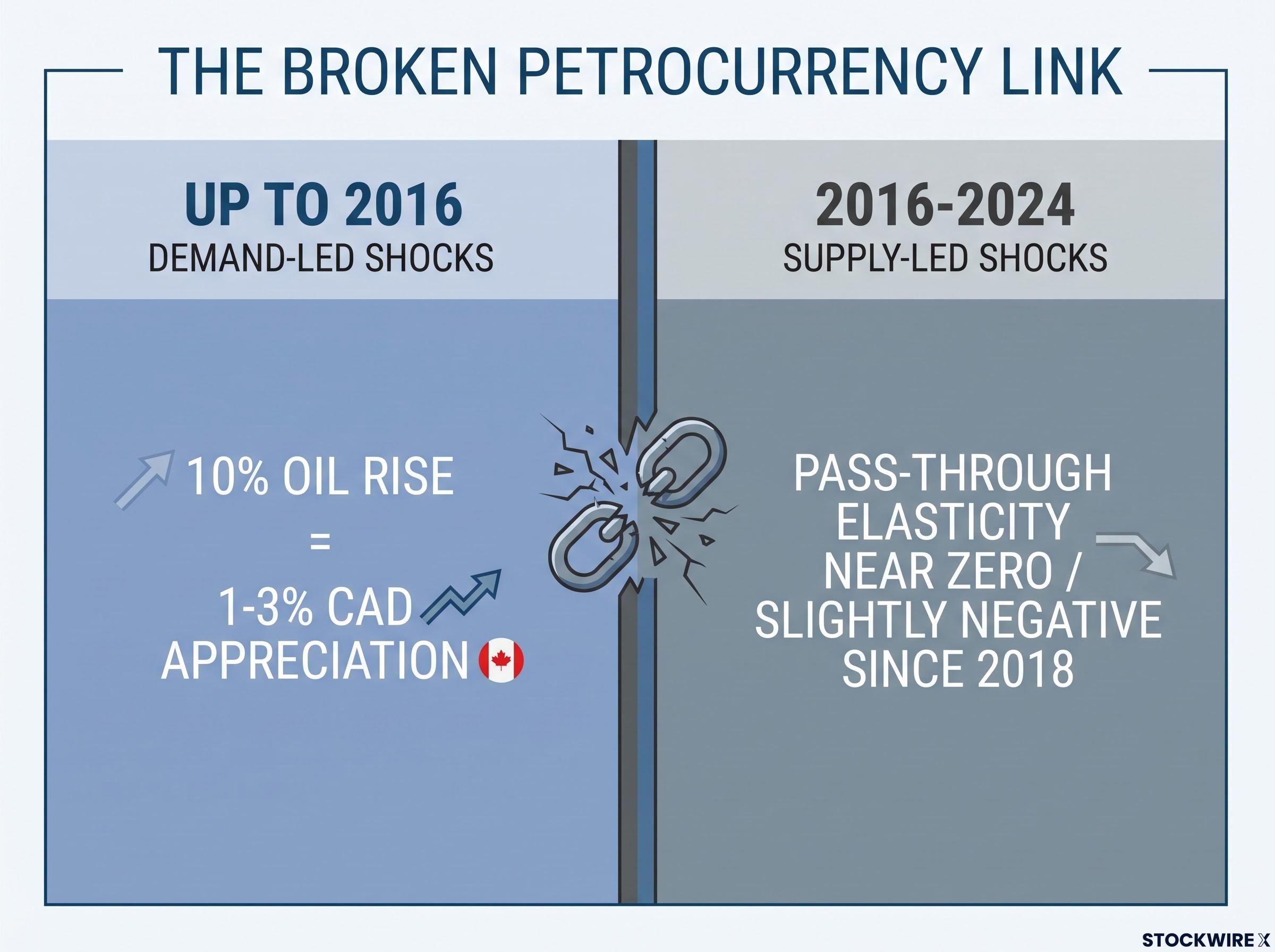 The Broken Petrocurrency Link