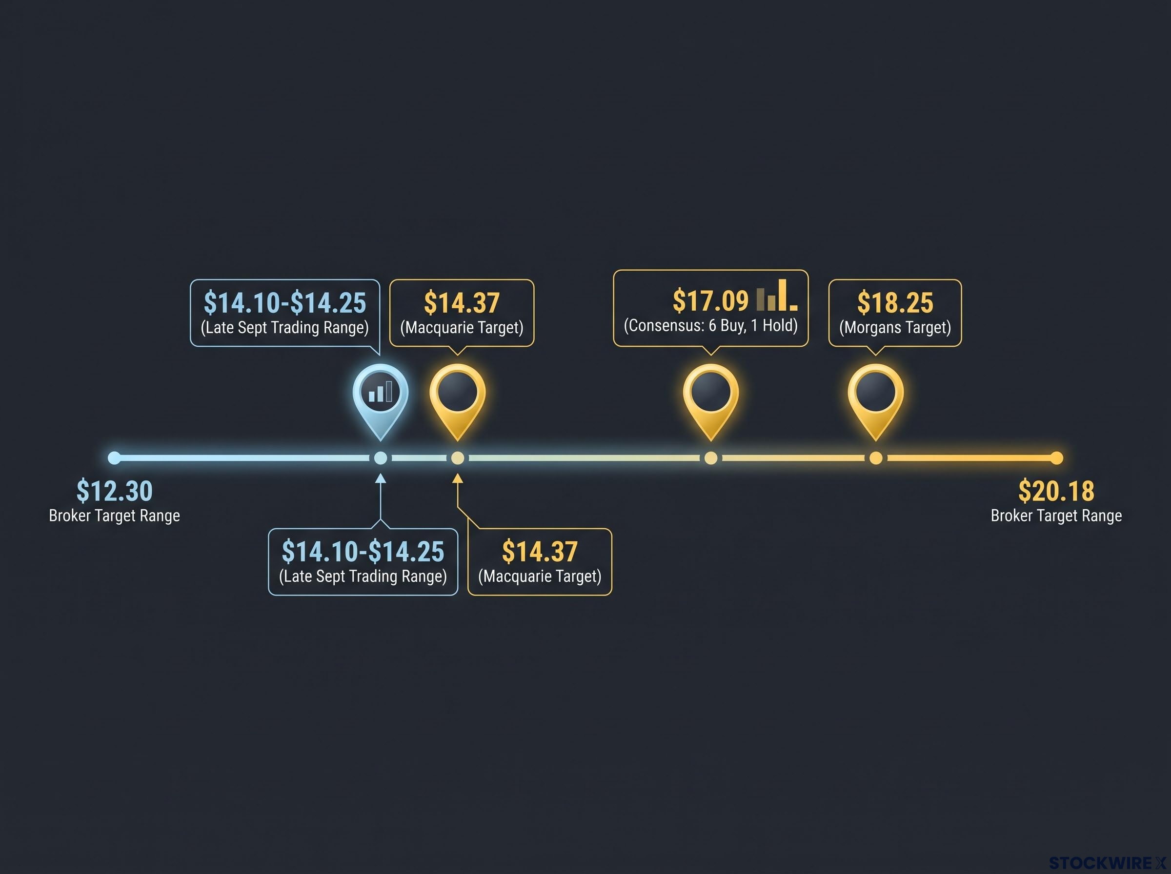 The Valuation Gap: Price vs Targets