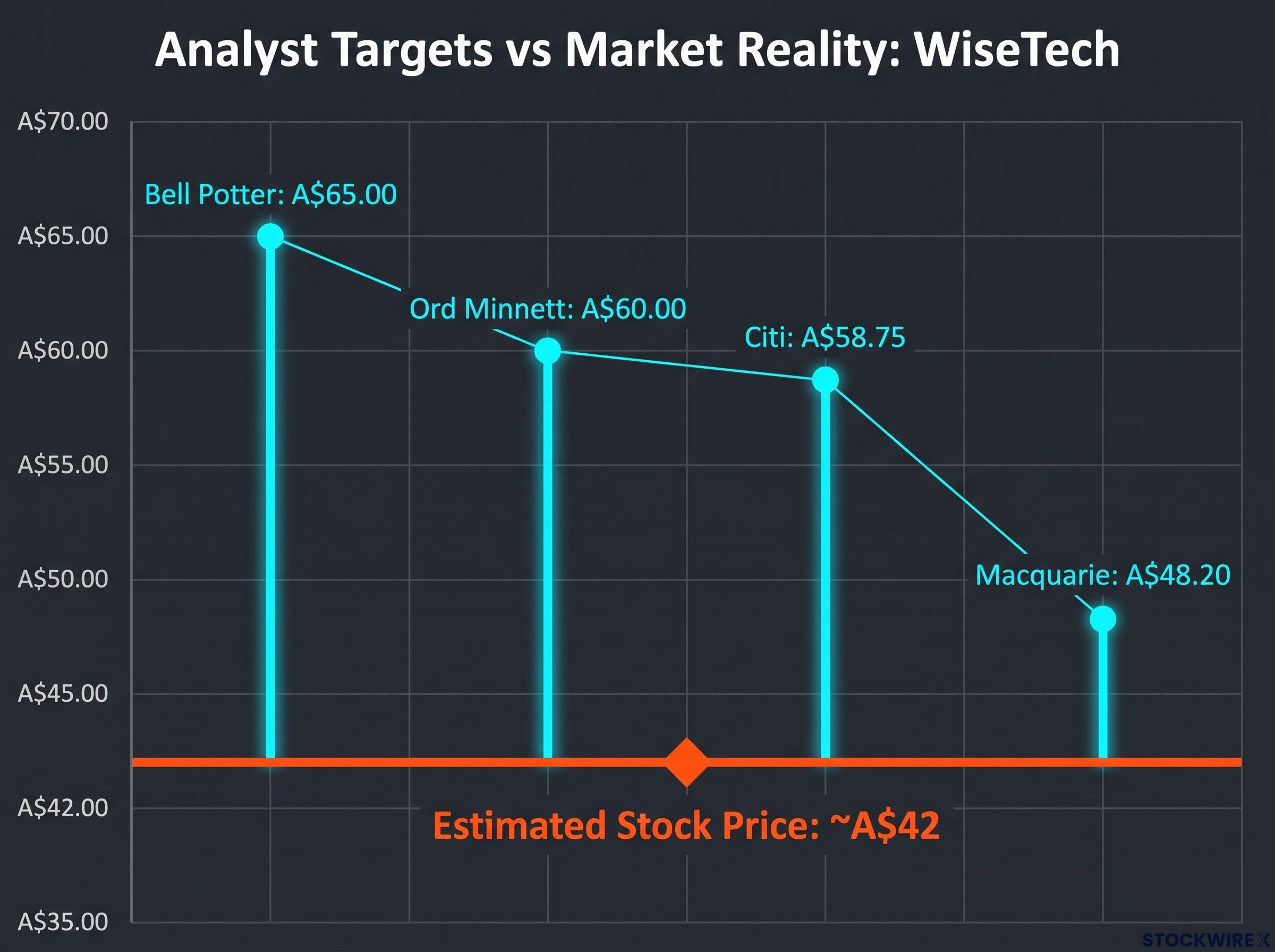Analyst Targets vs Market Reality: WiseTech Global
