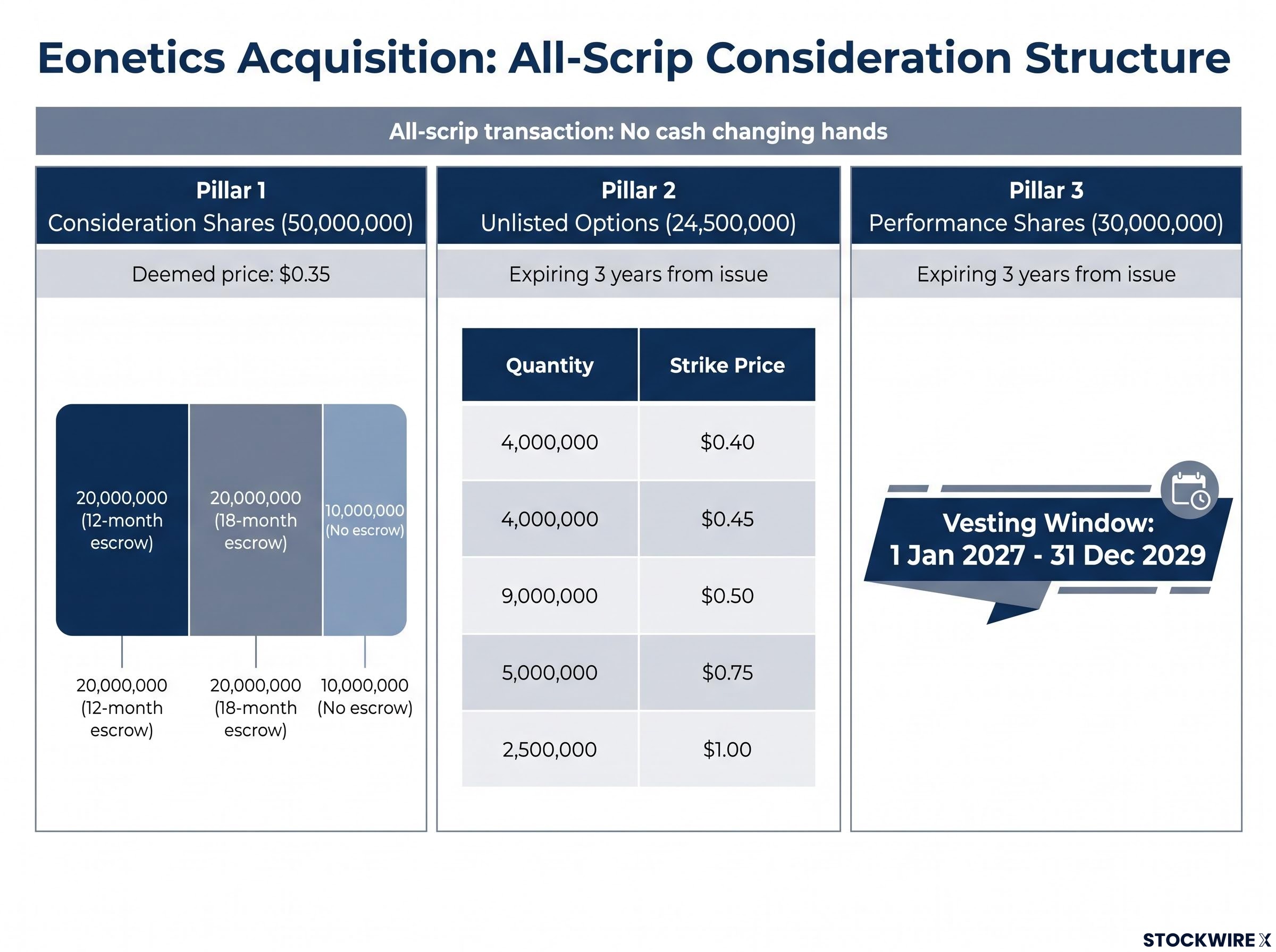 BSA Acquisition of Eonetics: All-Scrip Consideration Structure