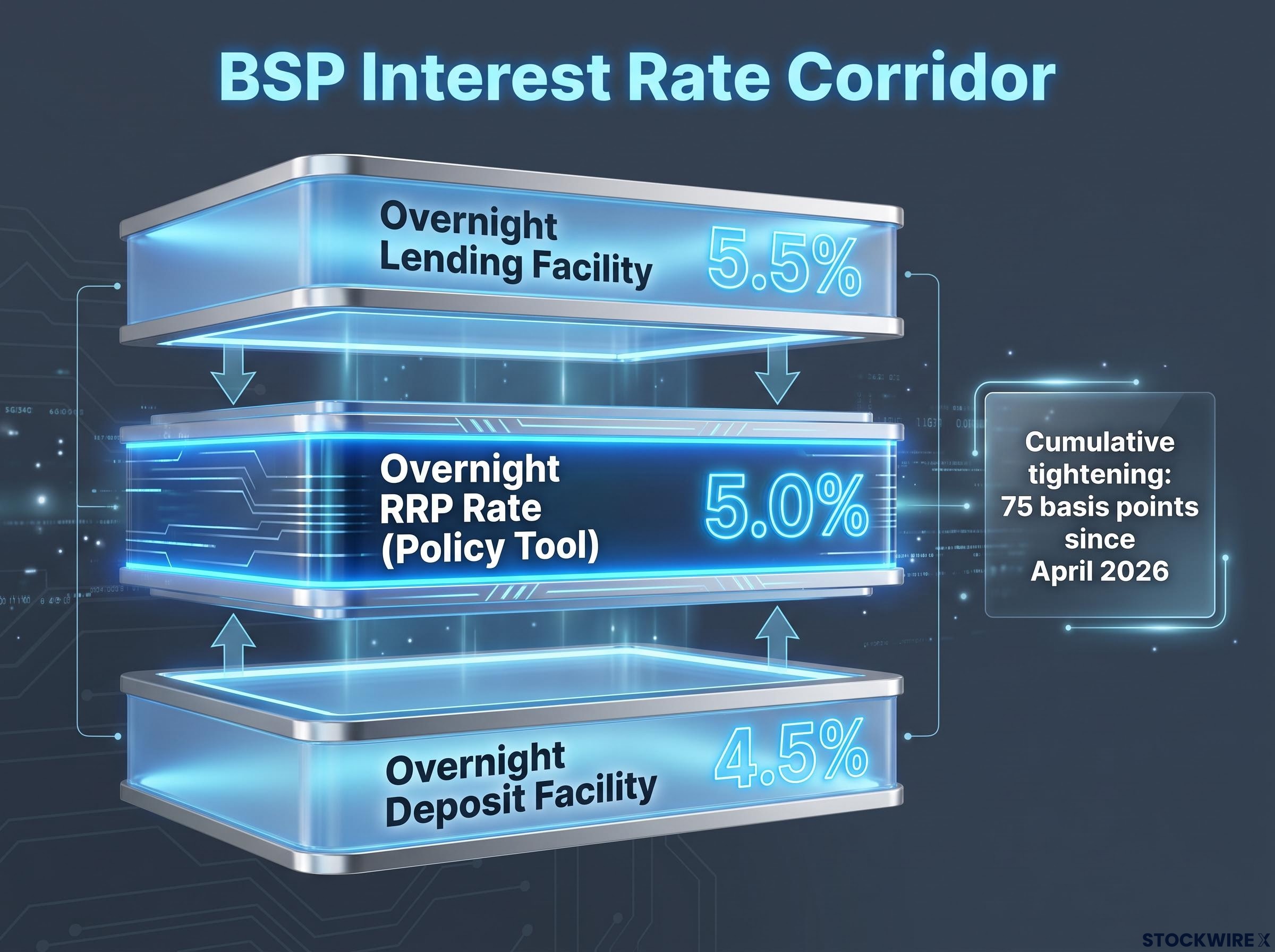 The BSP Interest Rate Corridor