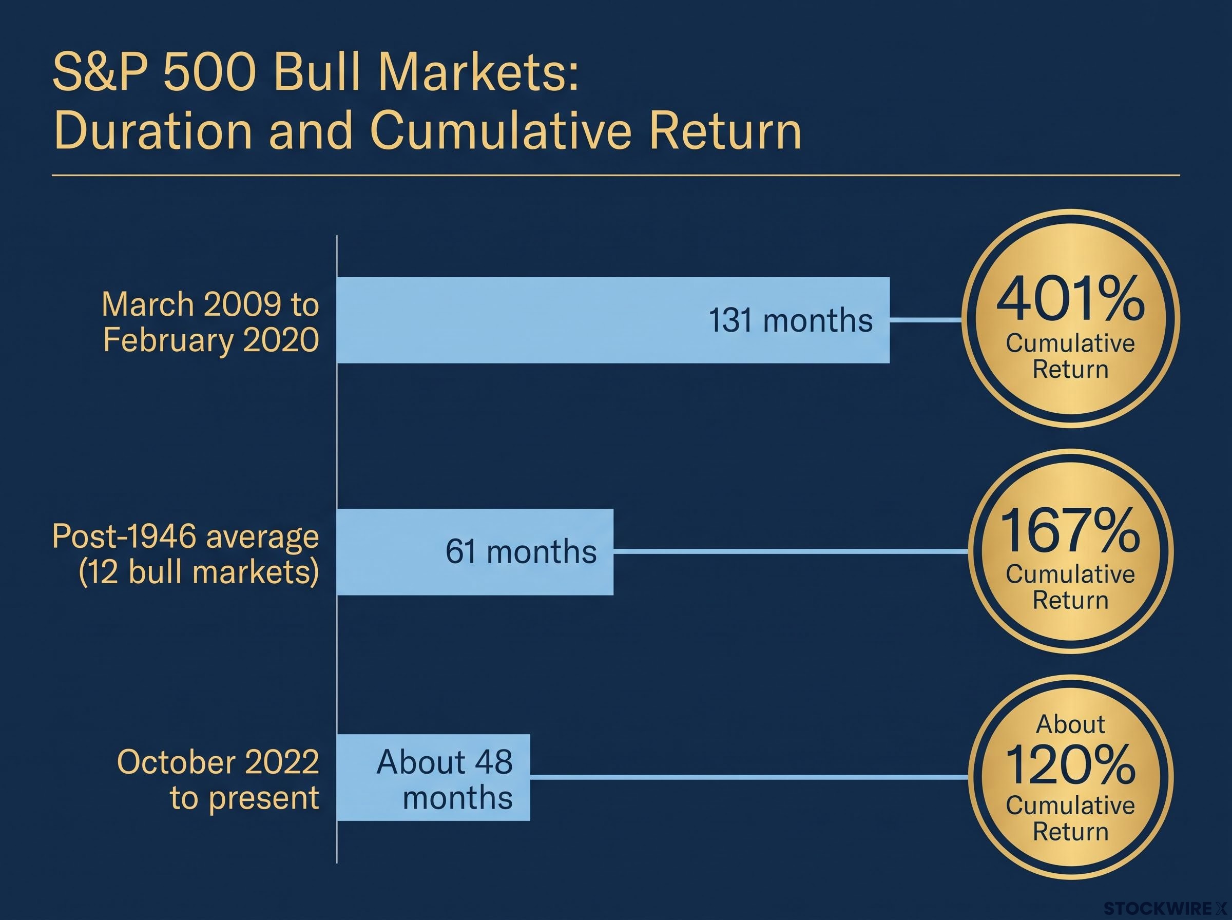 S&P 500 Bull Market Lifespans and Returns