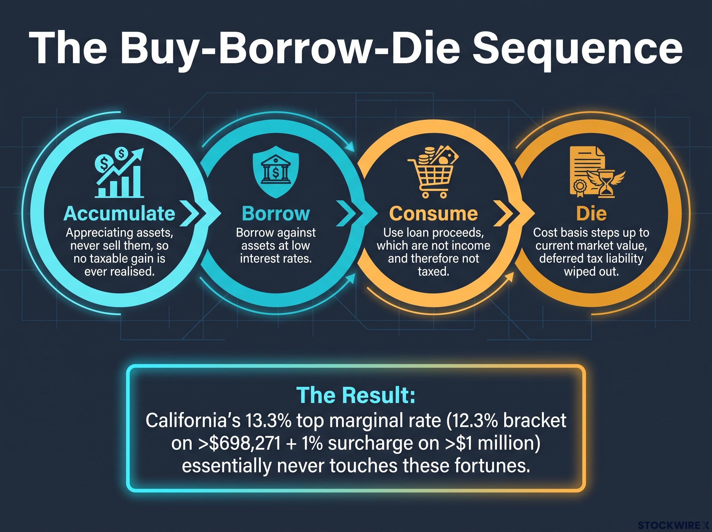 The Buy-Borrow-Die Mechanism Explained