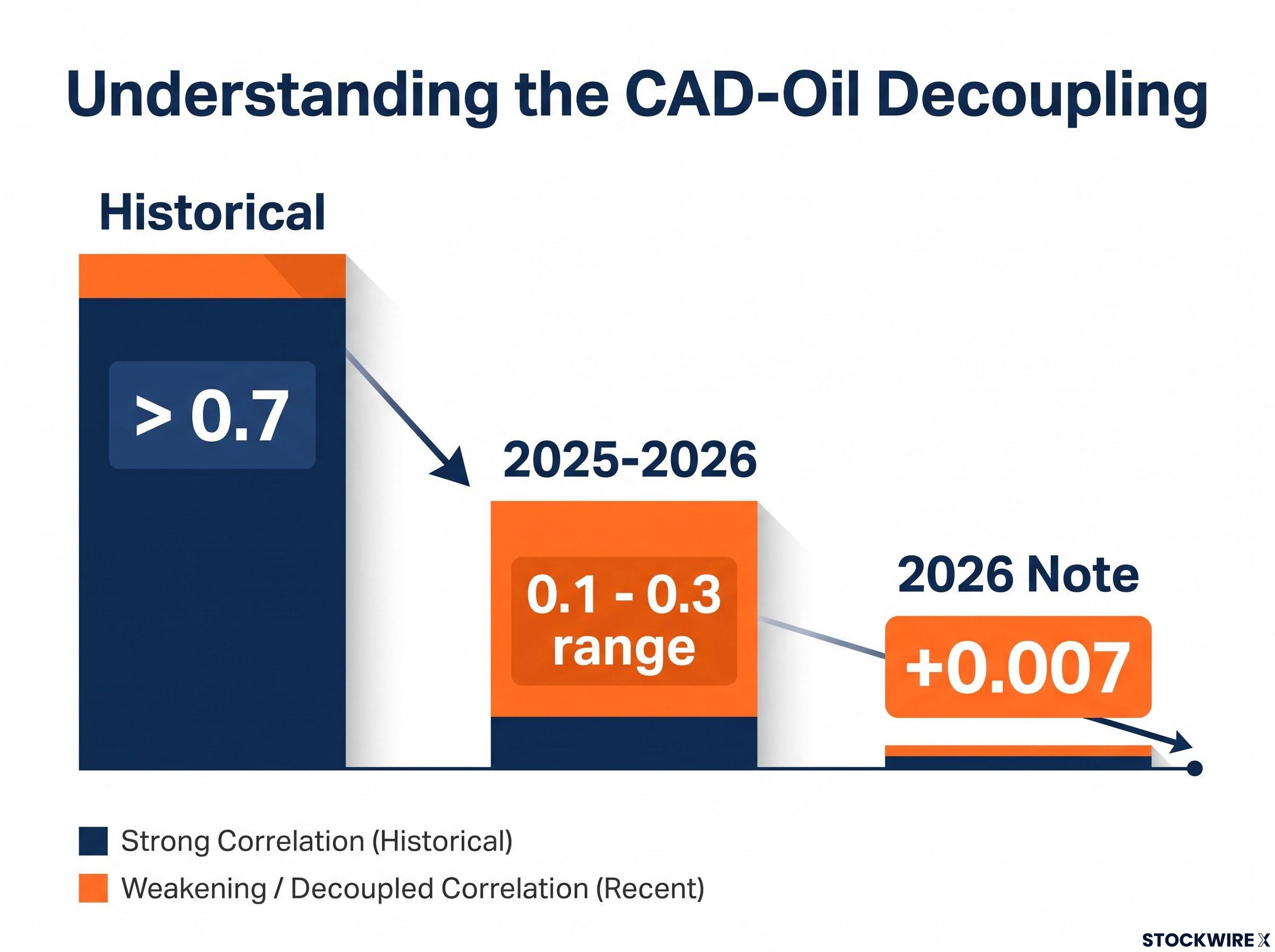 The Collapse of CAD-Oil Correlation