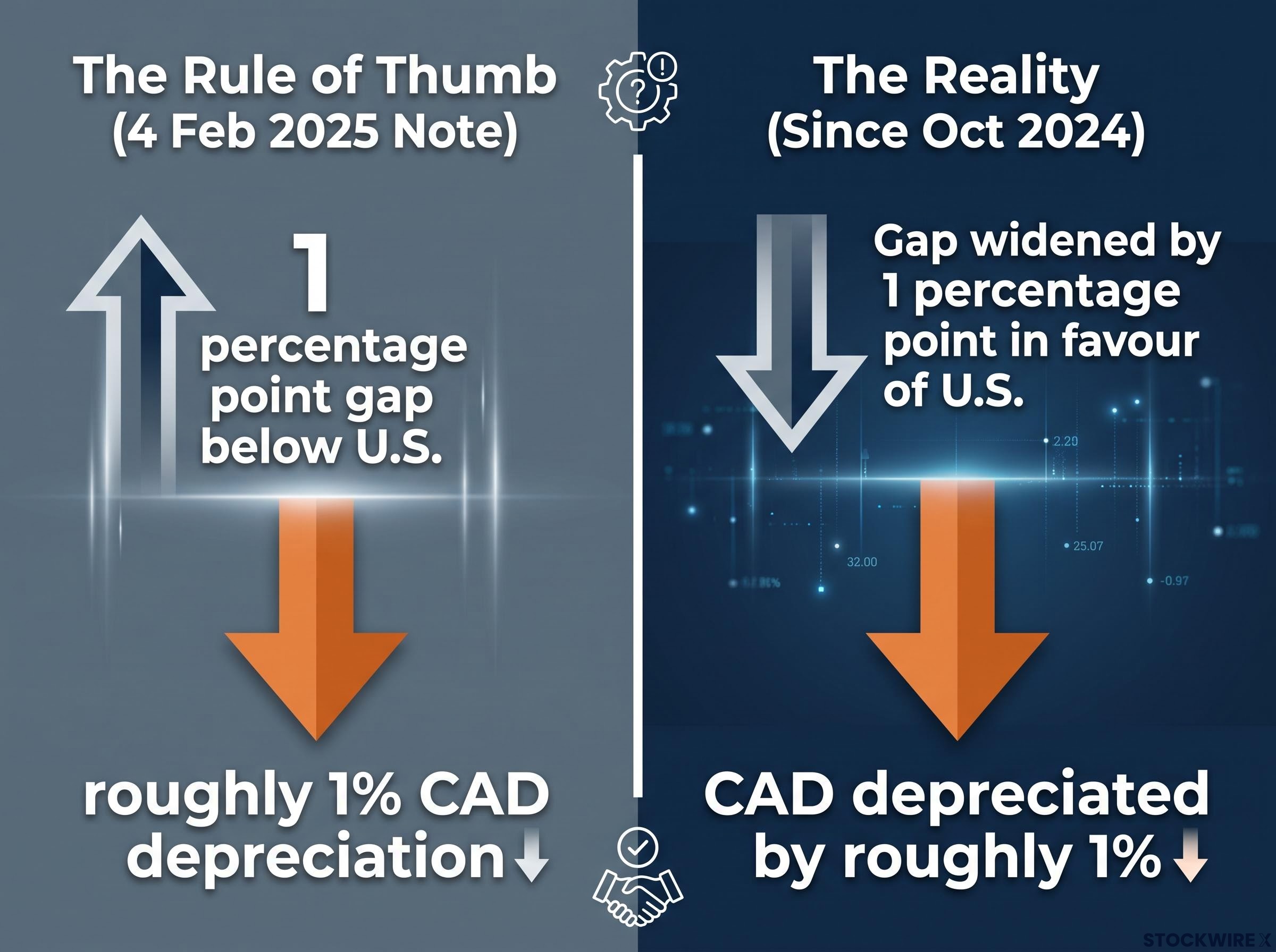 Interest Rate Differentials: The 1% Rule in Action