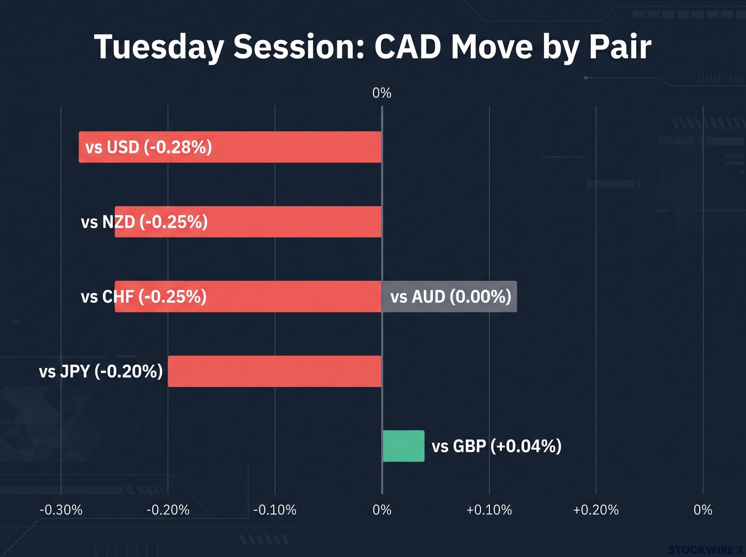 CAD Currency Crosses: Tuesday Session Performance