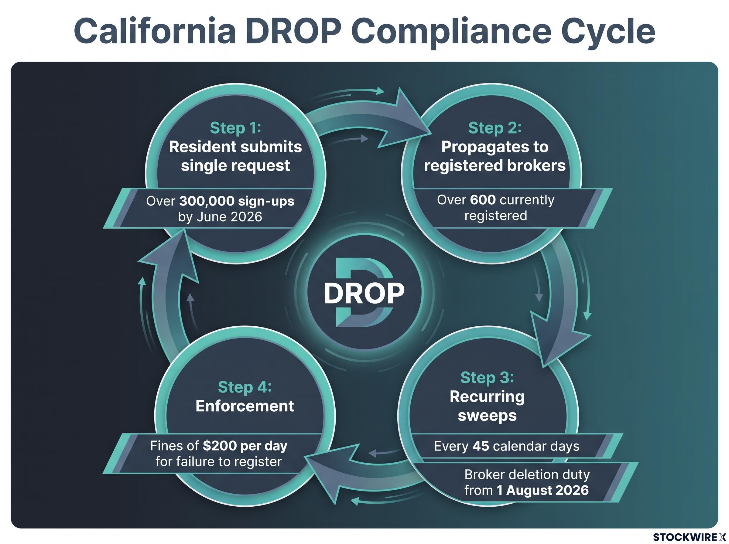 The Mechanics of California's DROP Platform