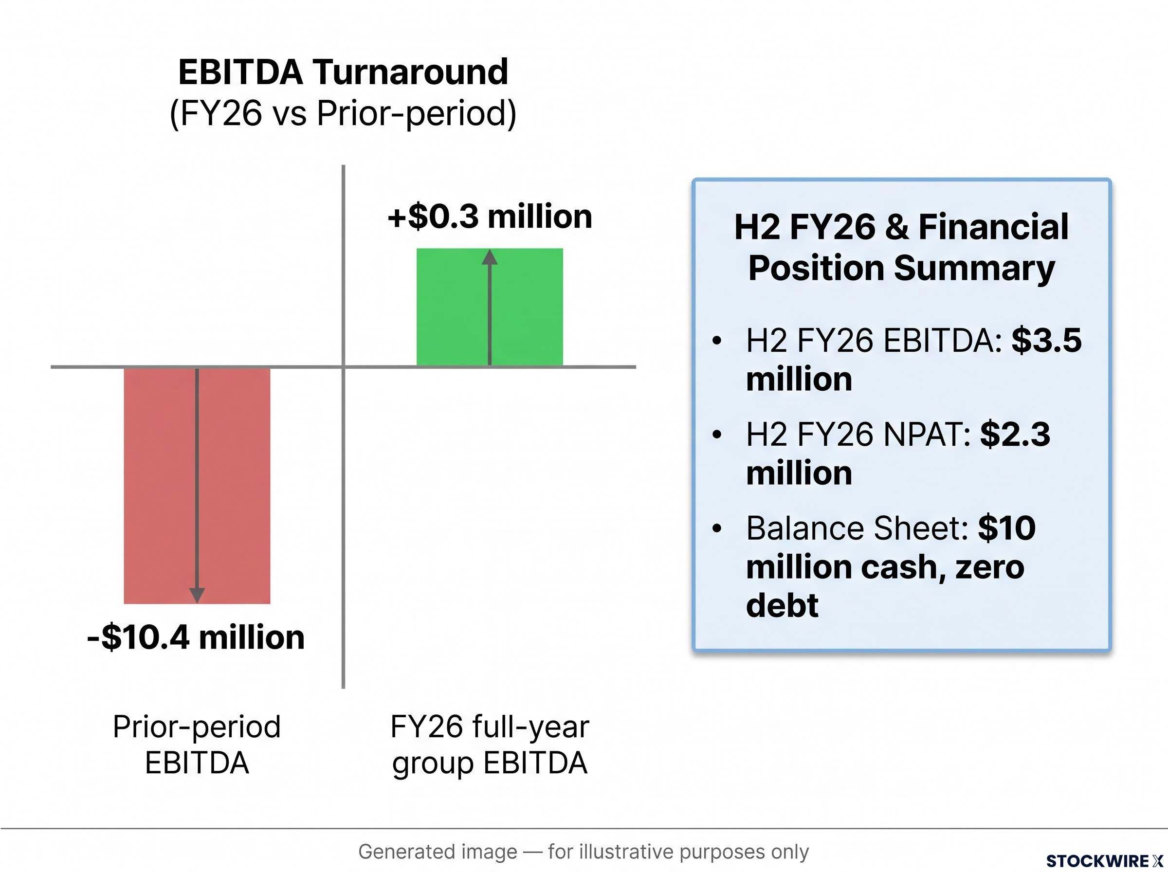 FY26 Financial Turnaround and H2 Momentum