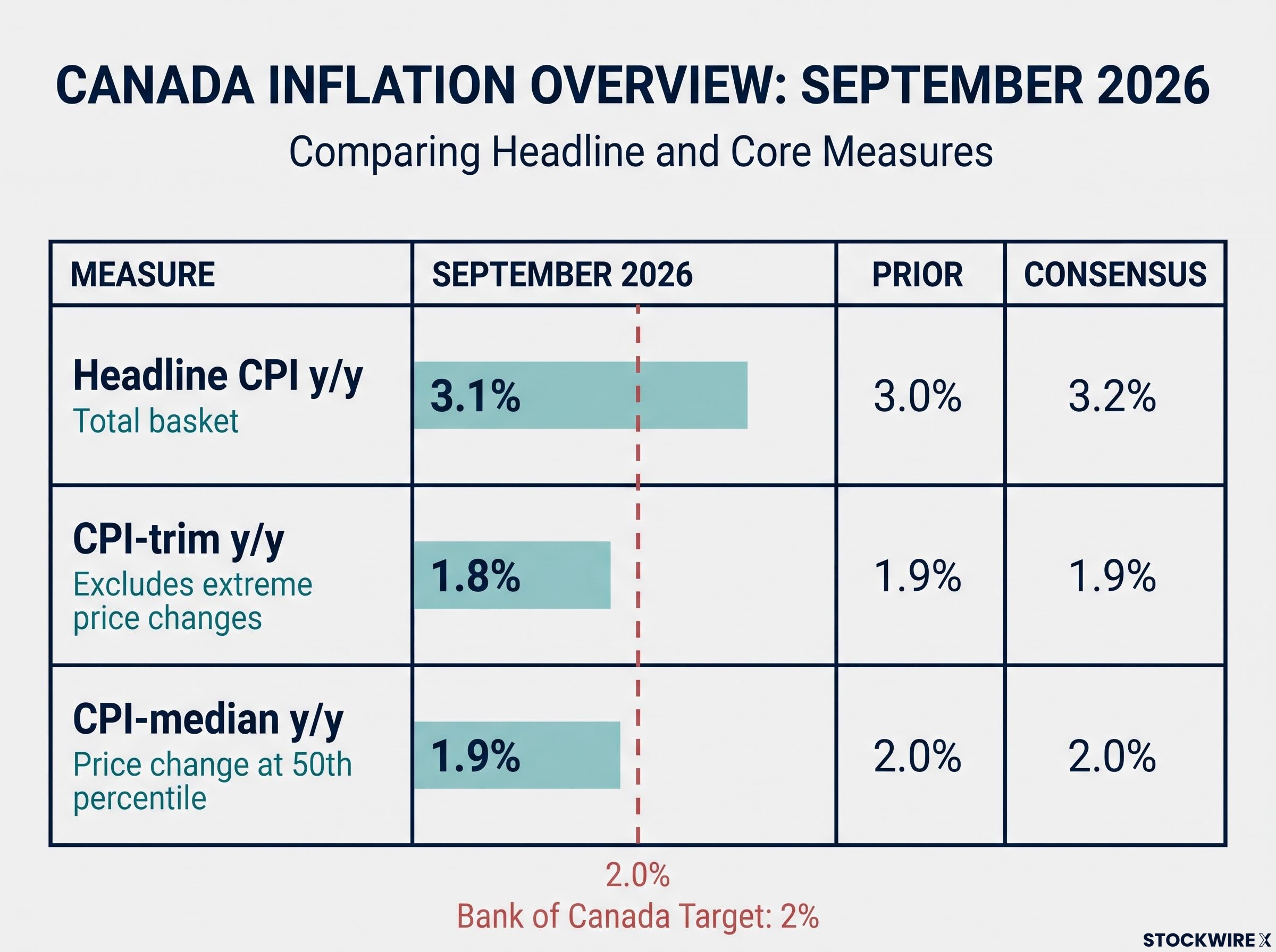 Headline vs. Core: Canada's September Inflation Breakdown
