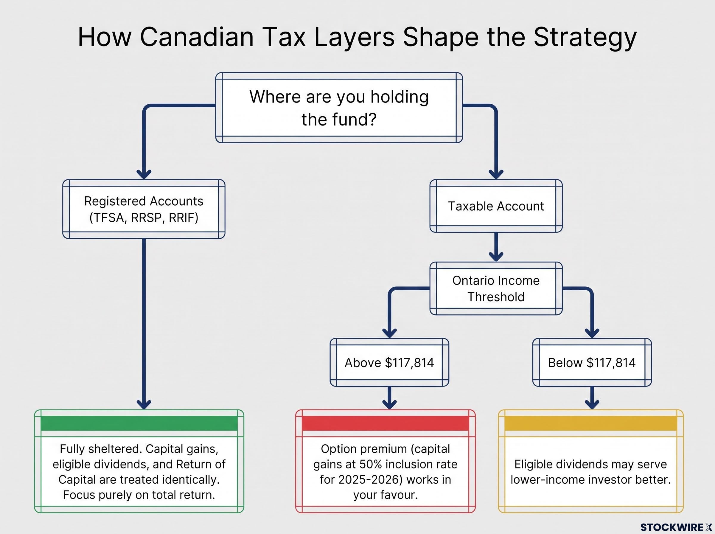Canadian Investor Tax Efficiency Decision Tree