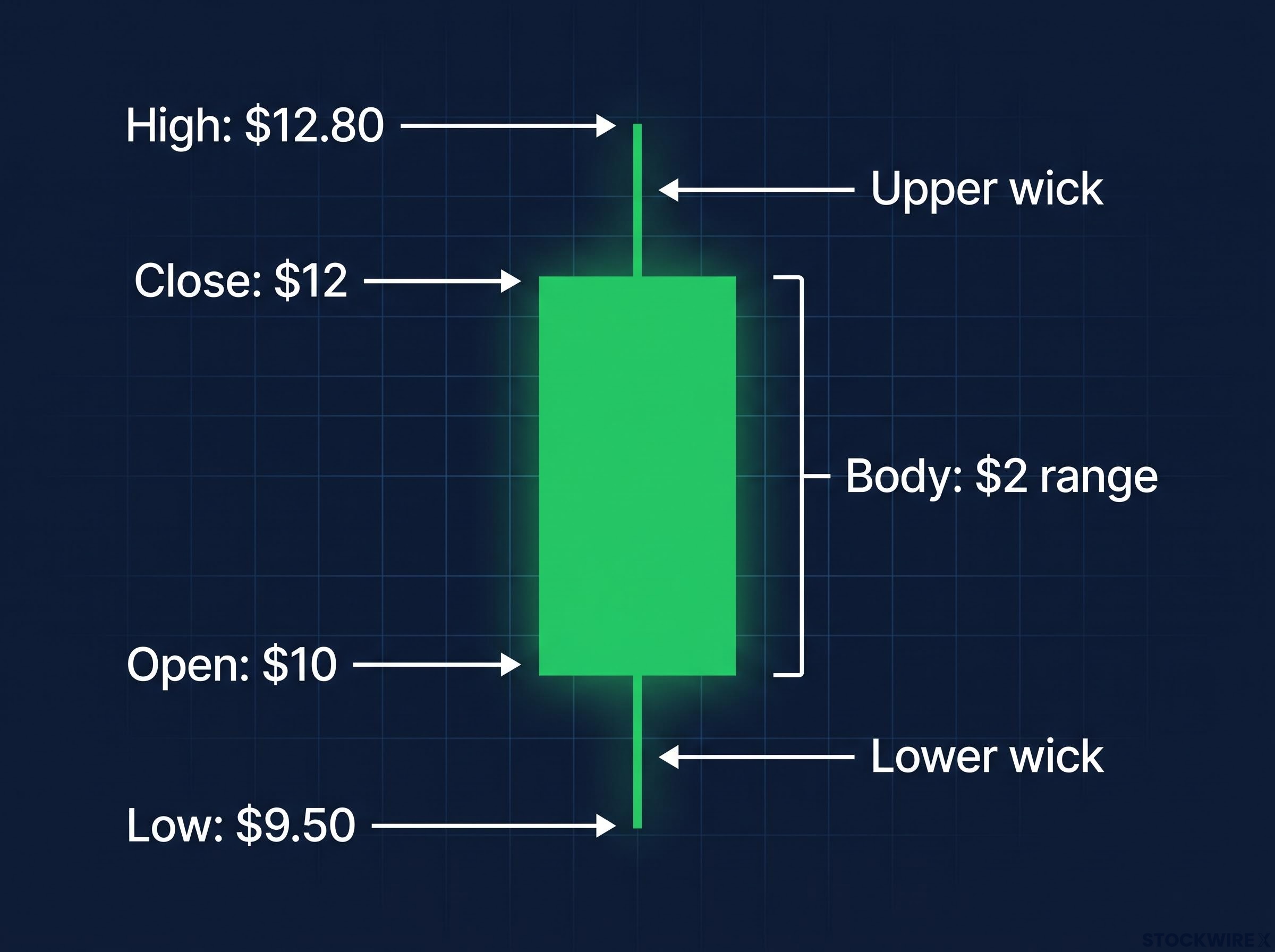 Anatomy of a Candlestick