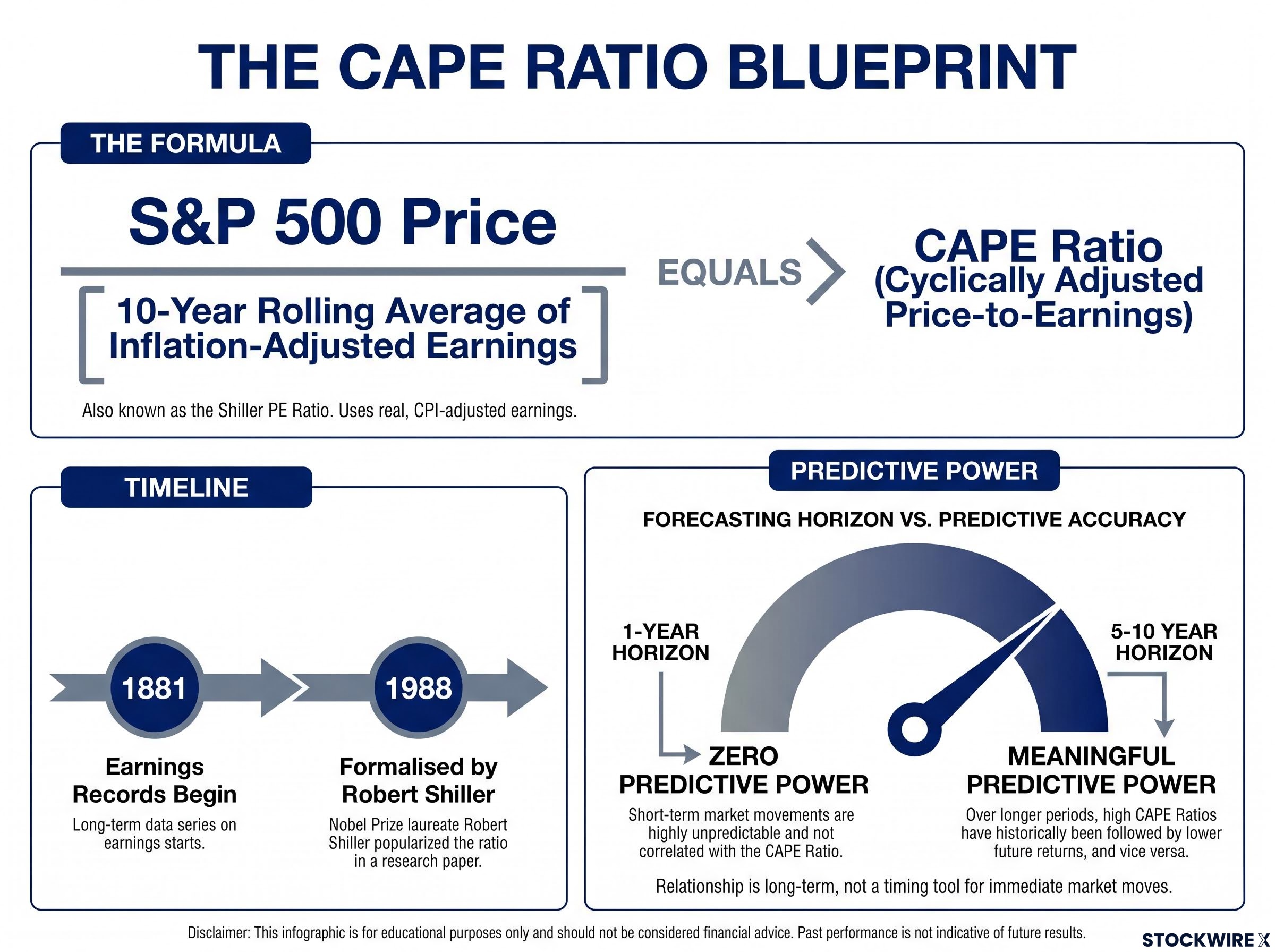 The CAPE Ratio: Construction and Predictive Limits