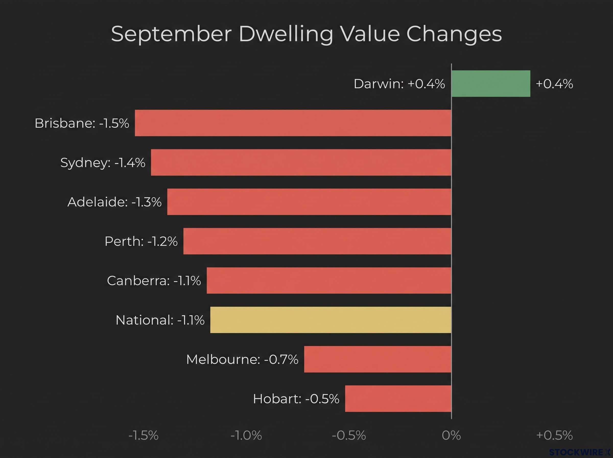 September Property Declines by Capital City