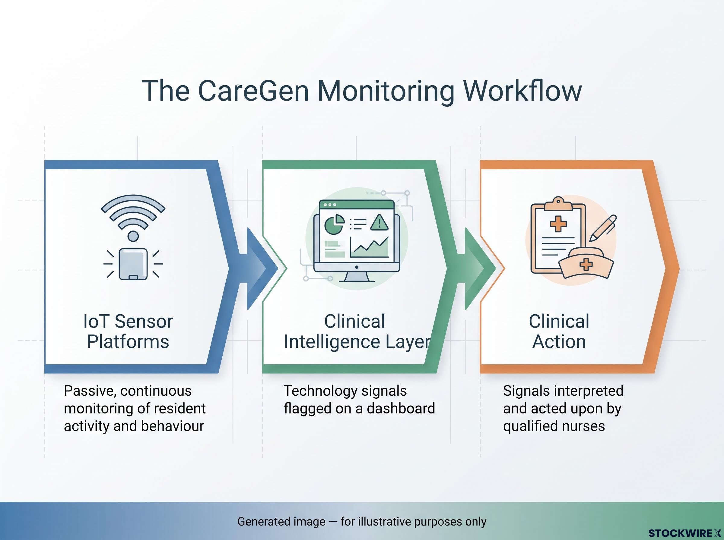 CareGen IoT-Enabled Care Monitoring Workflow