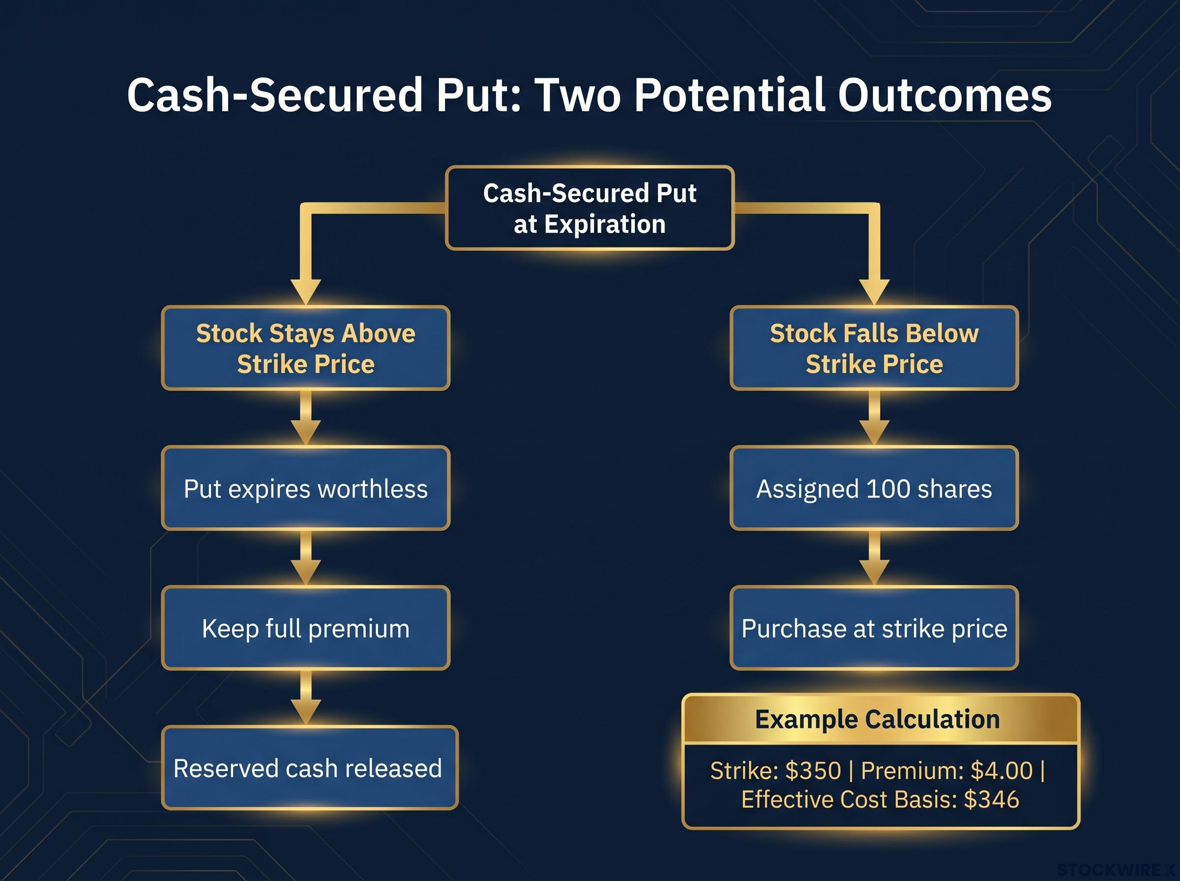 The Two Expiration Outcomes of a Cash-Secured Put