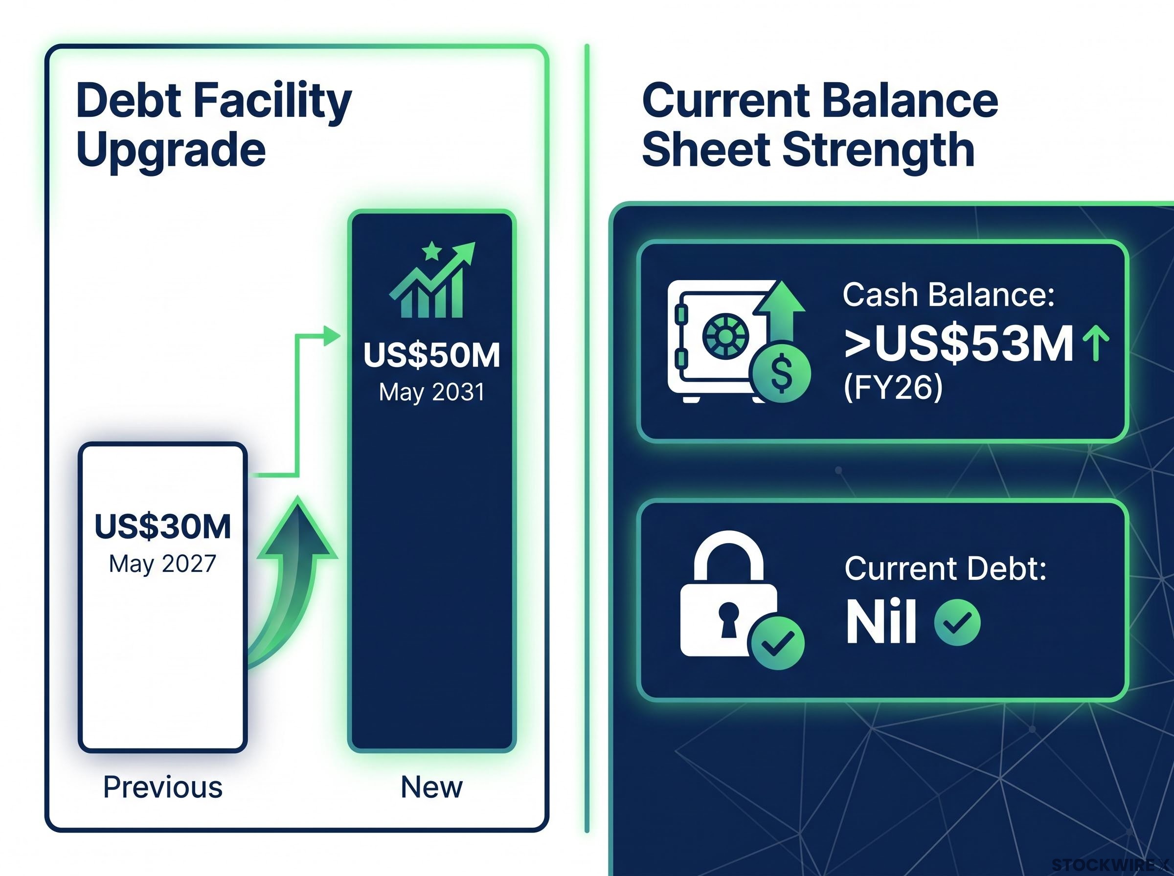 Catapult's Upgraded Debt Facility & Balance Sheet