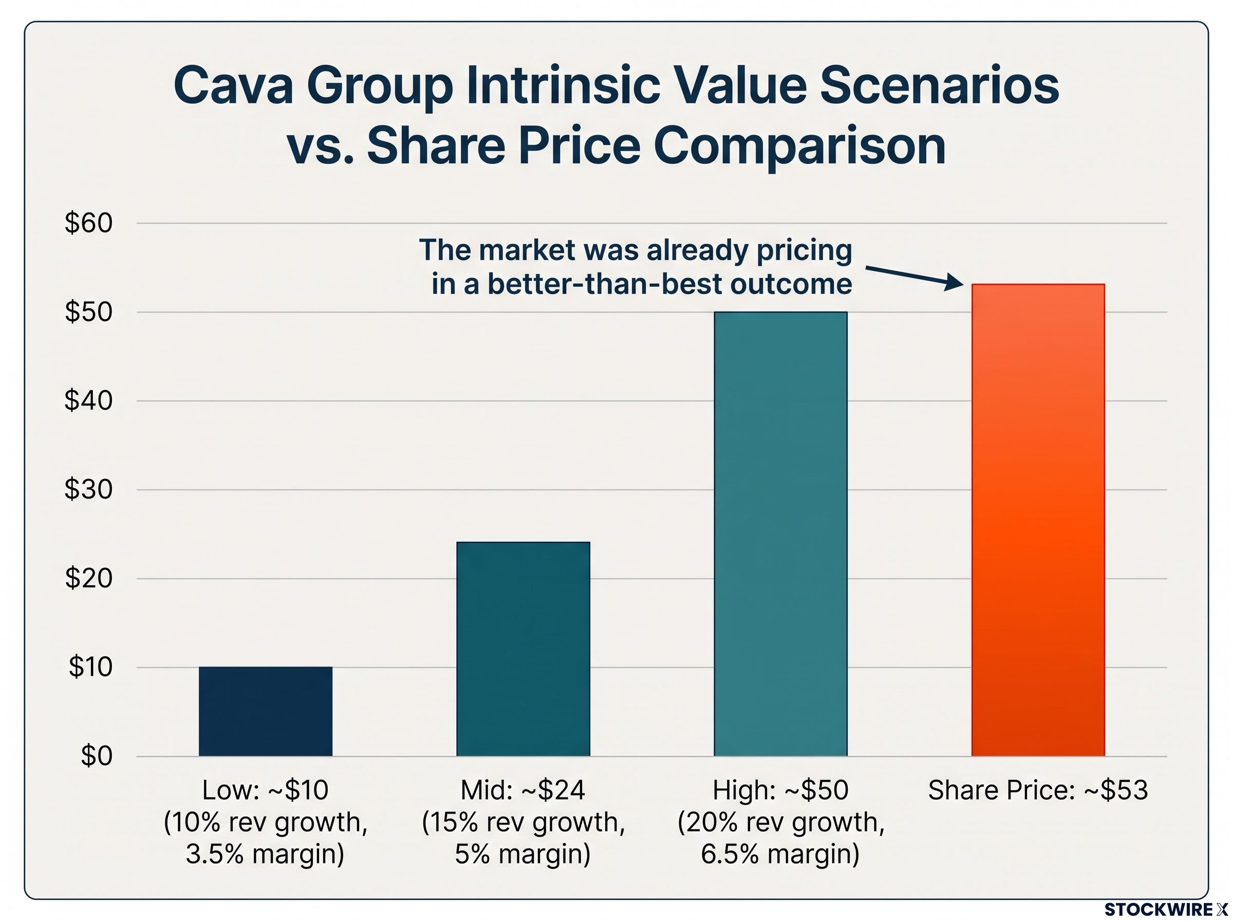 Cava Group Valuation Scenarios vs. Market Price