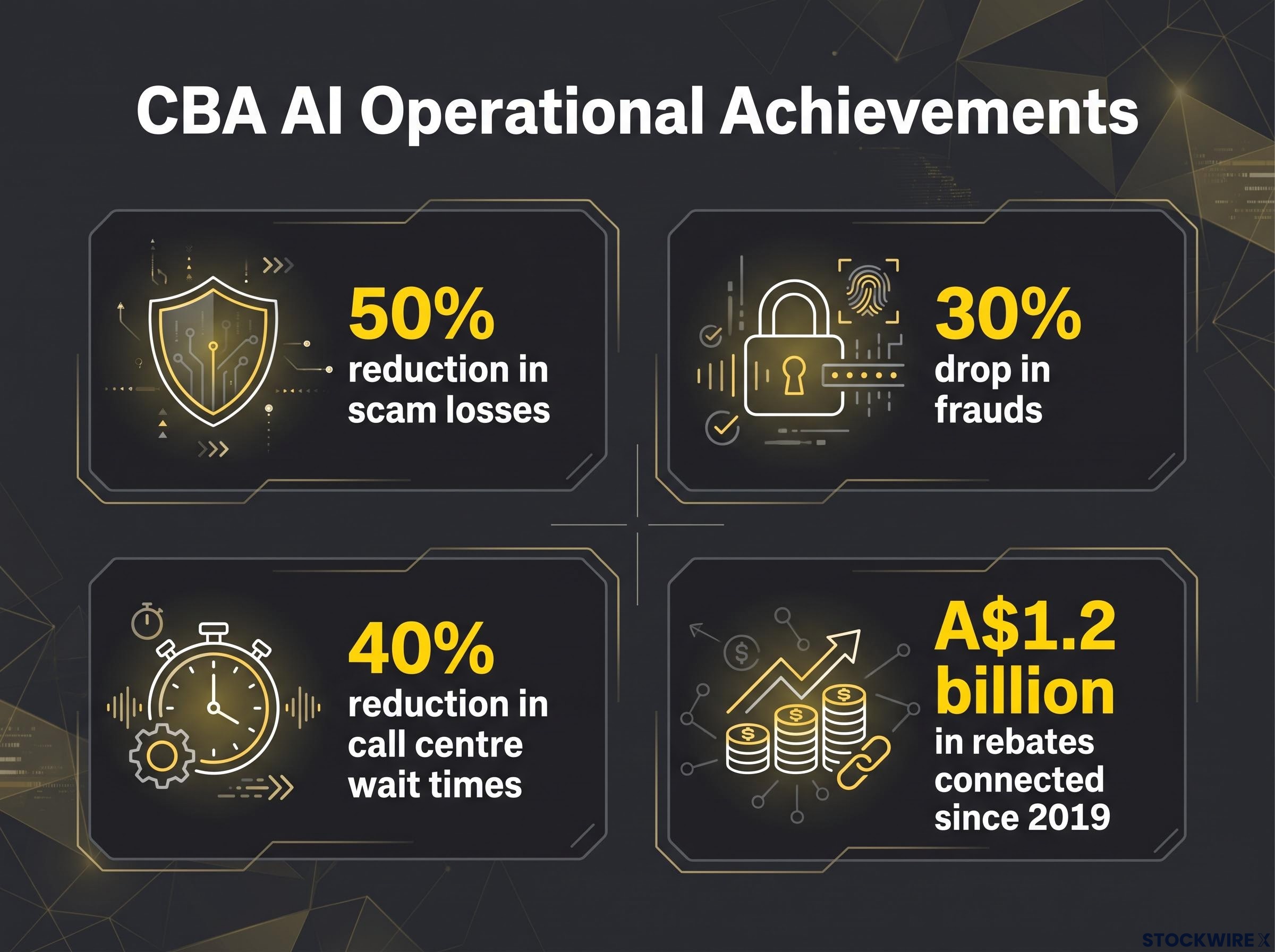 CBA's Proven Operational AI Metrics