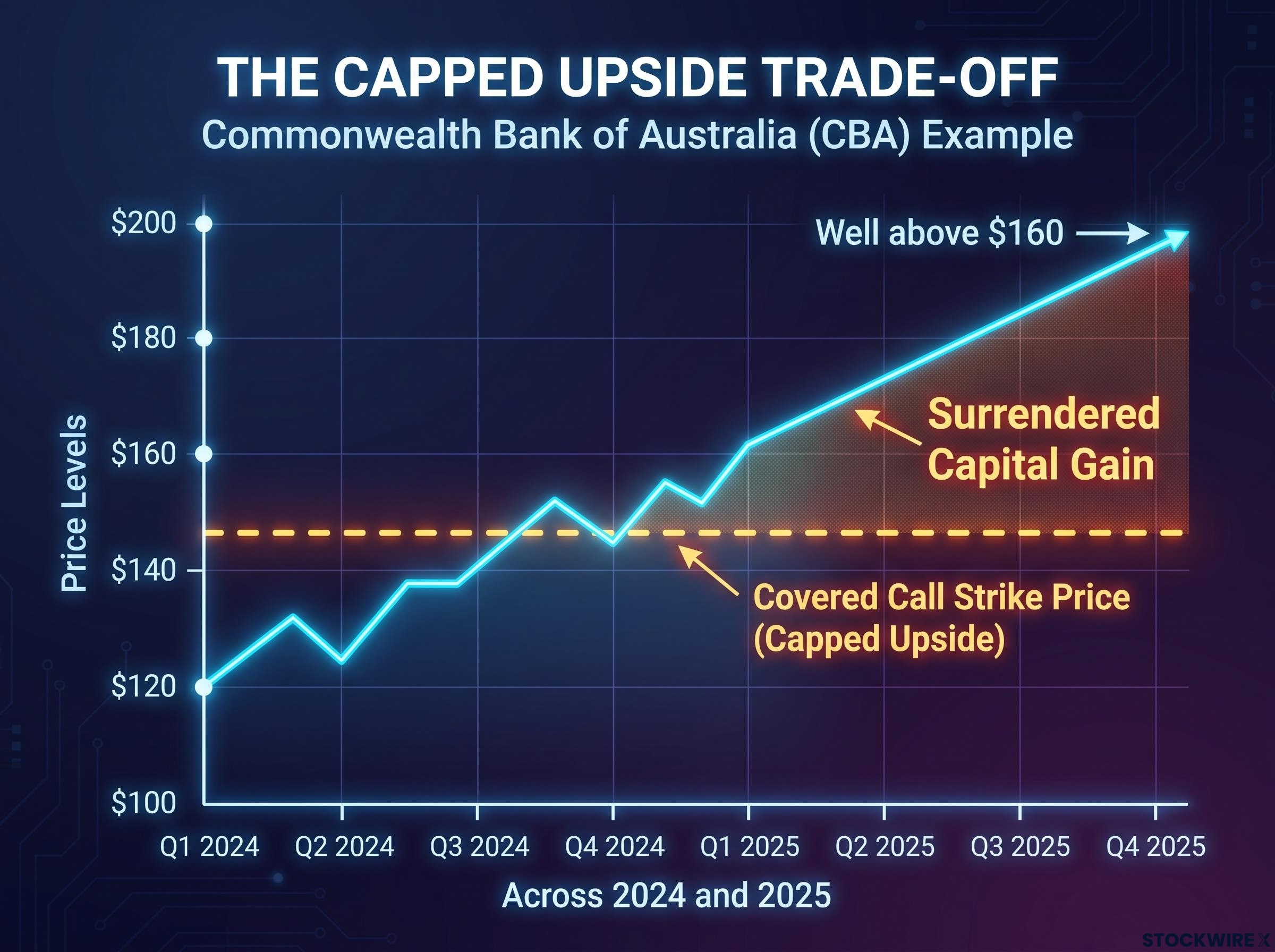 The Capped Upside Trade-Off: CBA Example