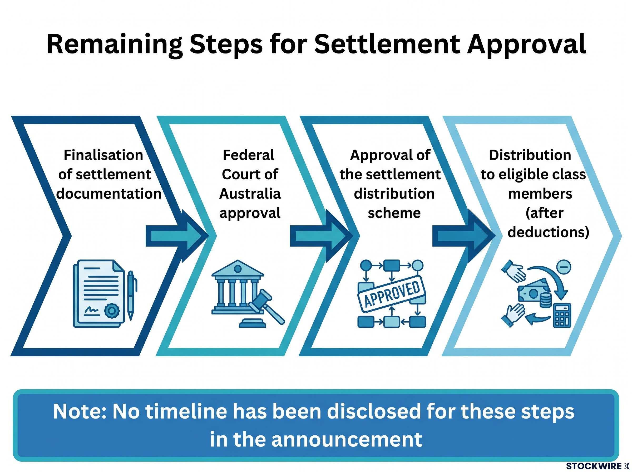 Settlement Approval Process Flow