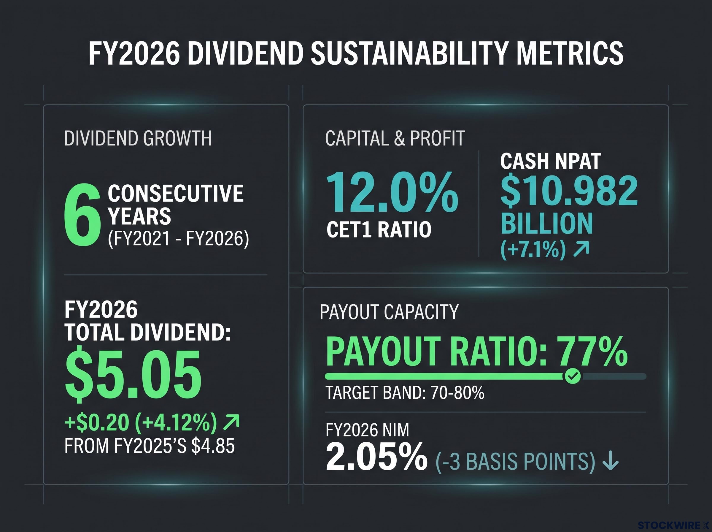 FY2026 Dividend Sustainability Metrics Dashboard