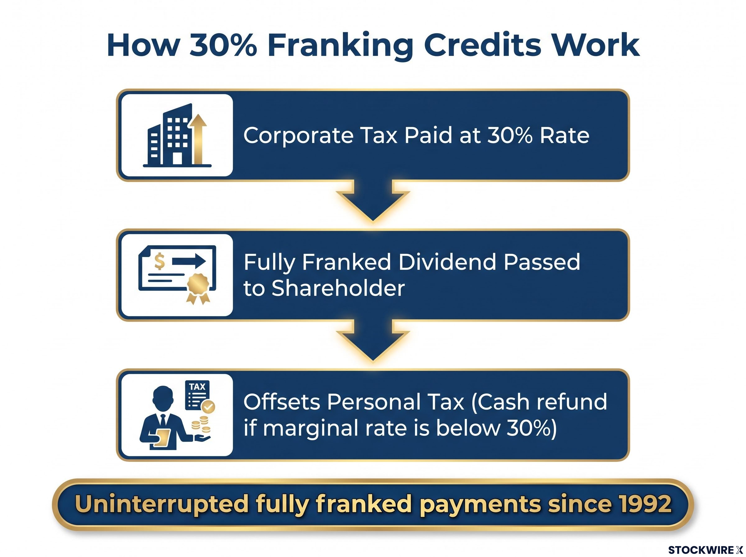 The Mechanics of 30% Franking Credits