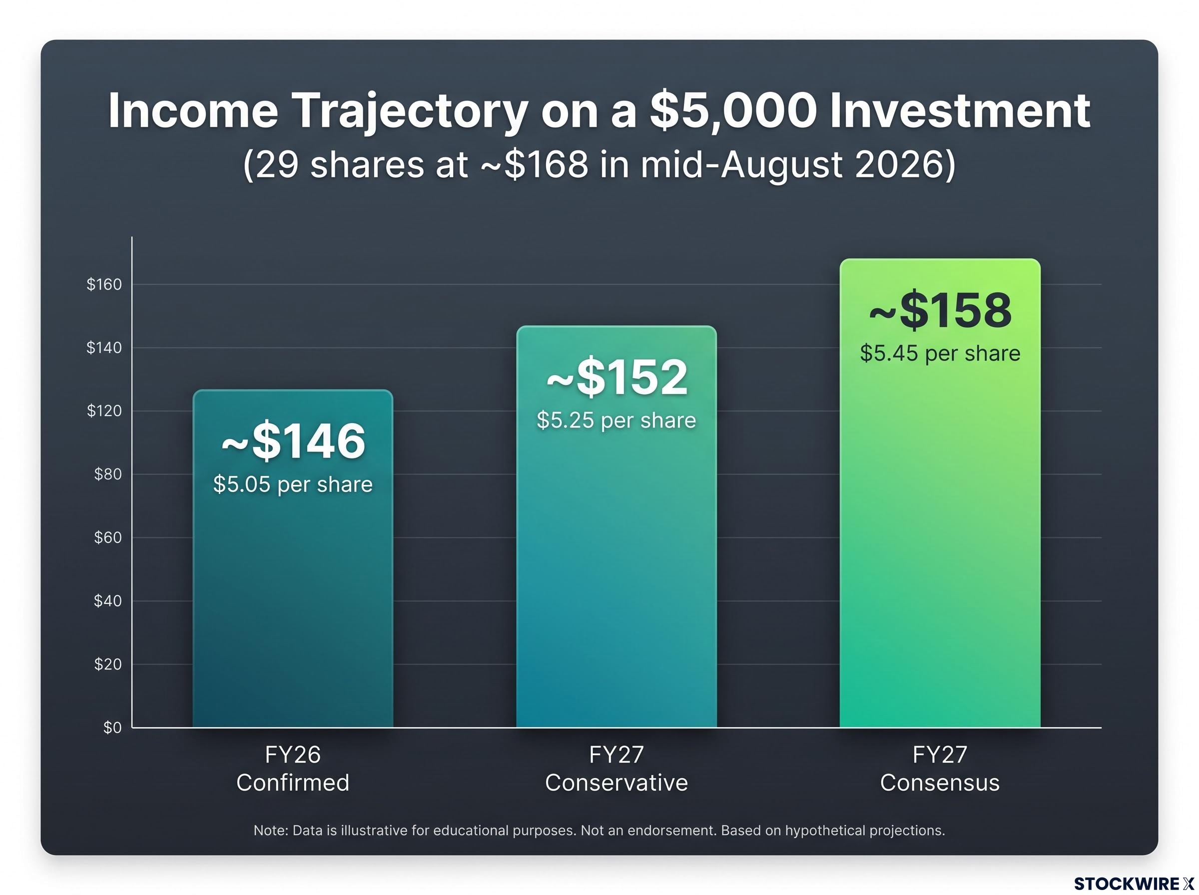 Dividend Income Projection on a $5,000 Holding