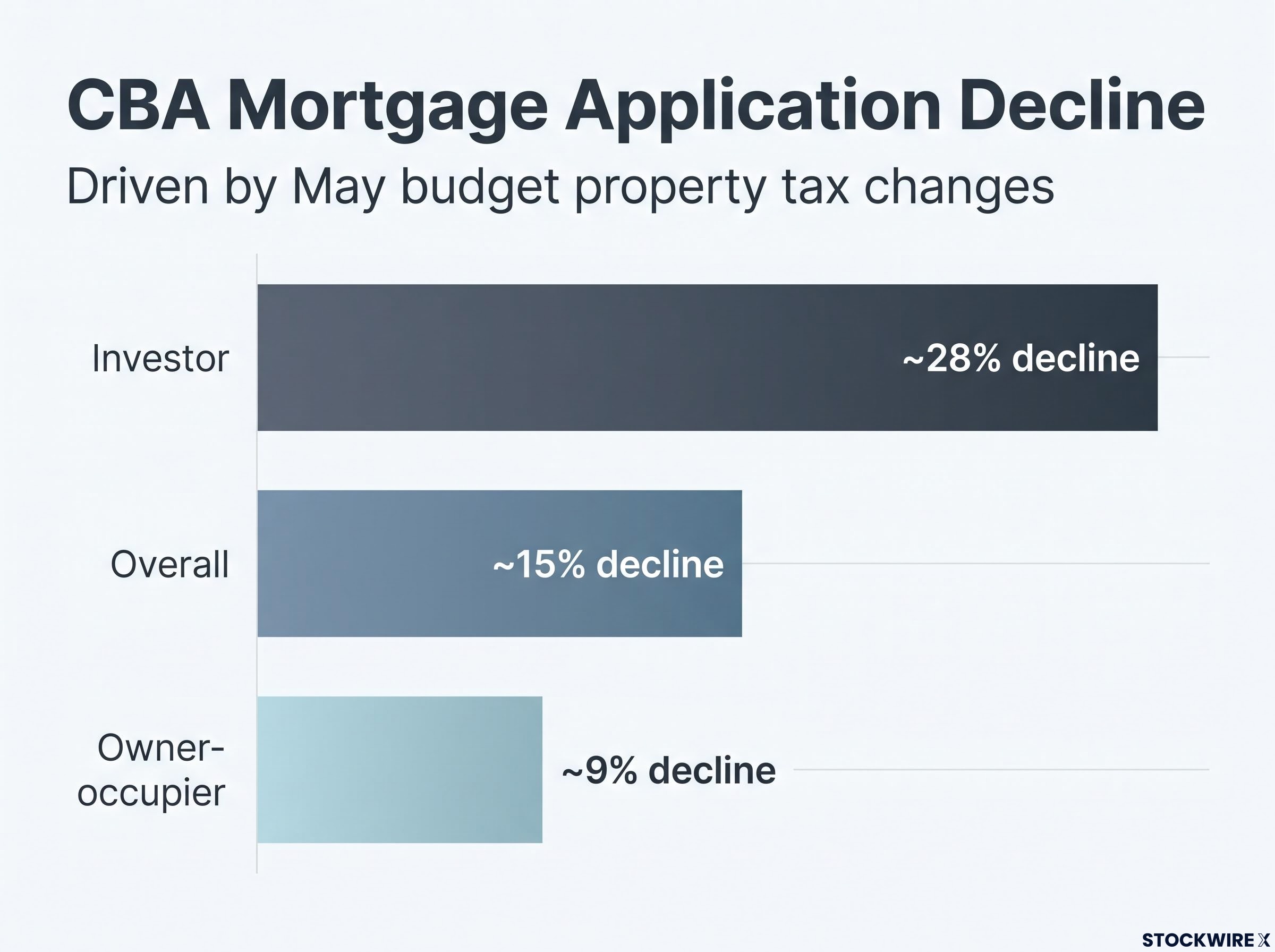 CBA's Two-Speed Mortgage Market Breakdown