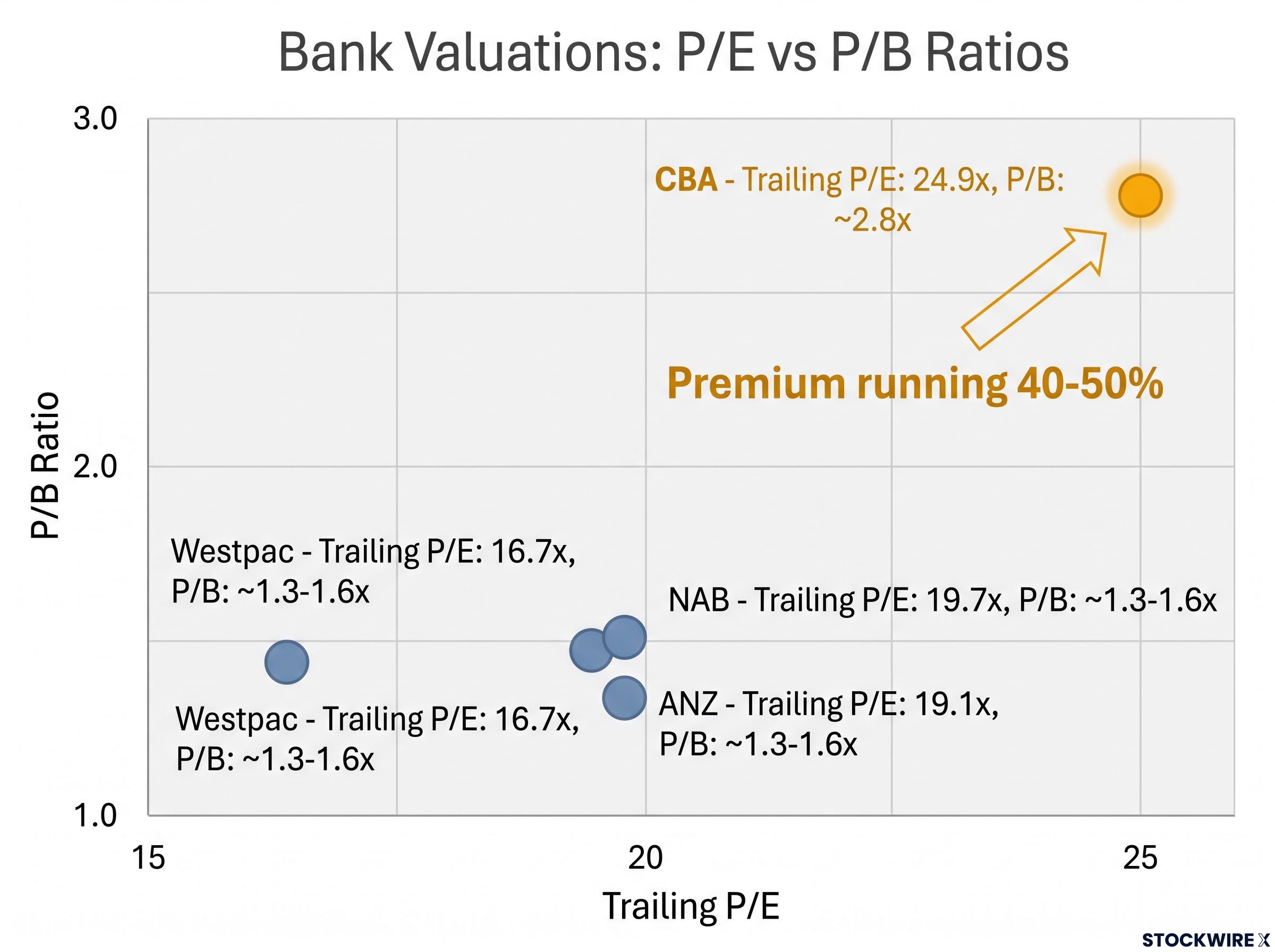 Bank Valuation Multiples Matrix