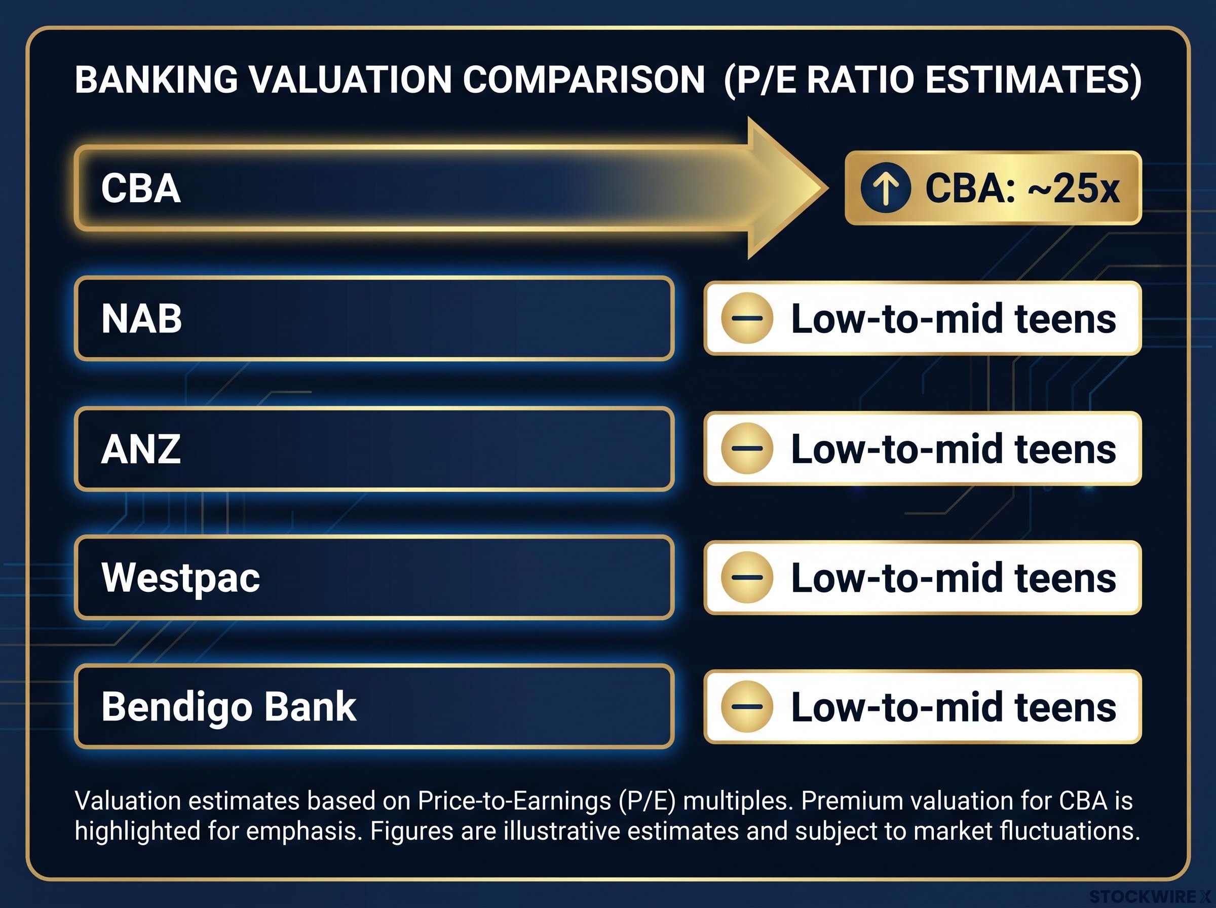 CBA's Premium Valuation Gap