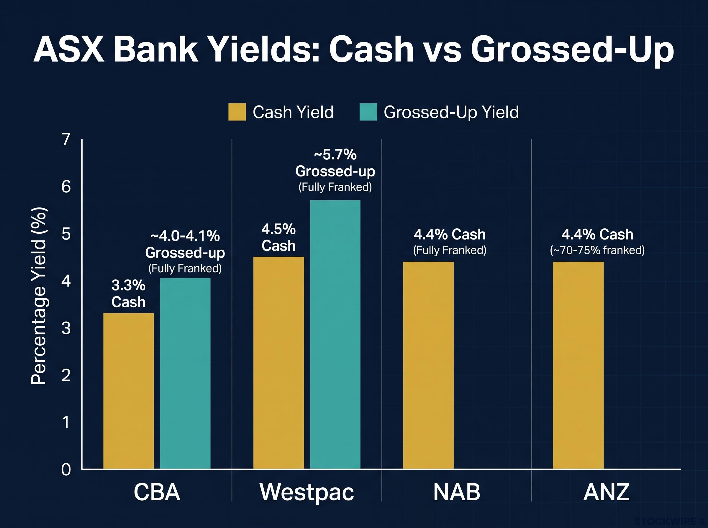 ASX Banks Cash vs Grossed-Up Yield Comparison