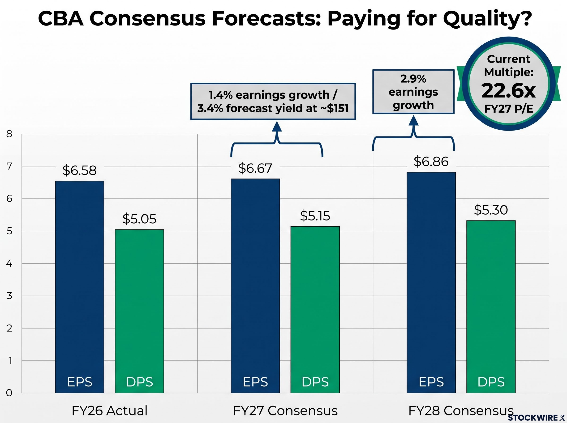 CBA Earnings & Dividend Forecasts (FY26-FY28)