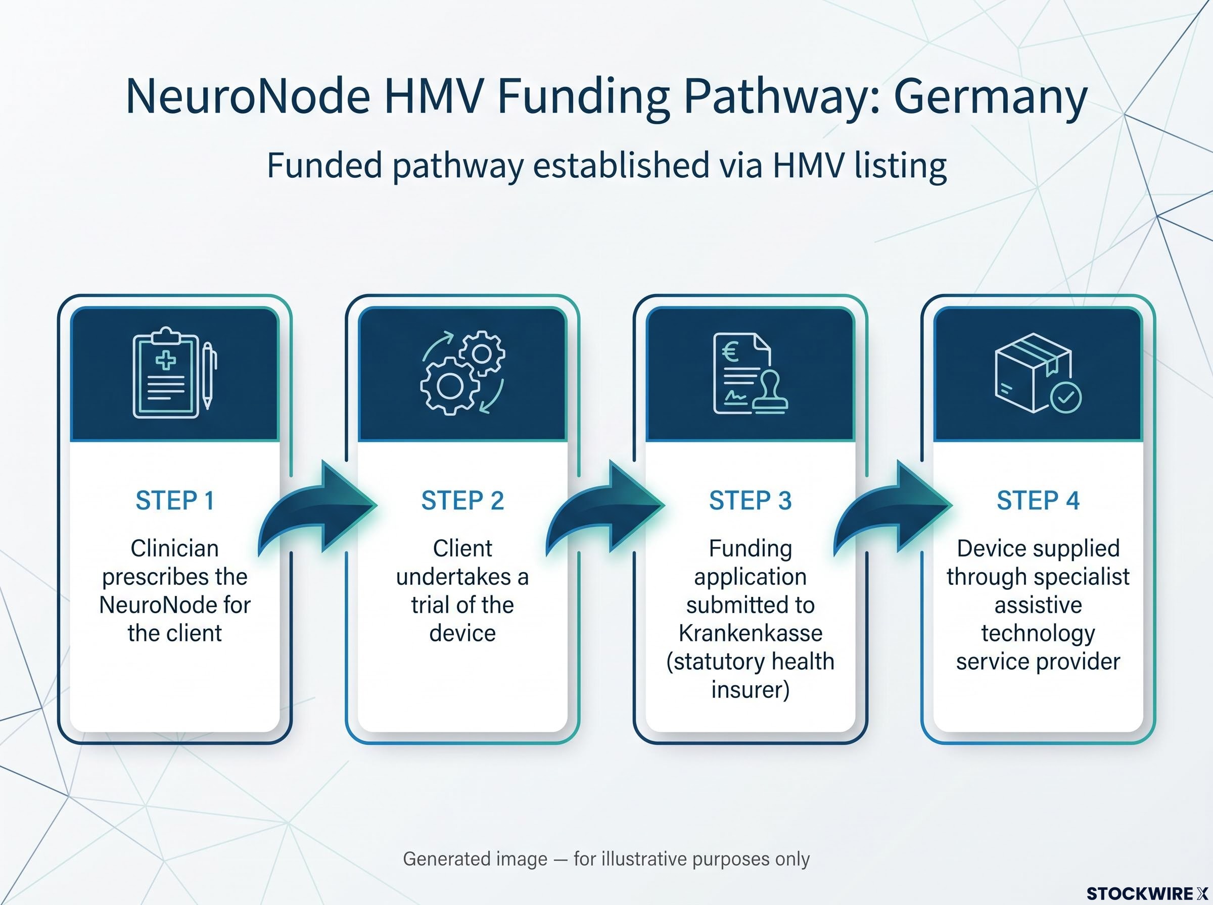 NeuroNode HMV Funding Pathway in Germany