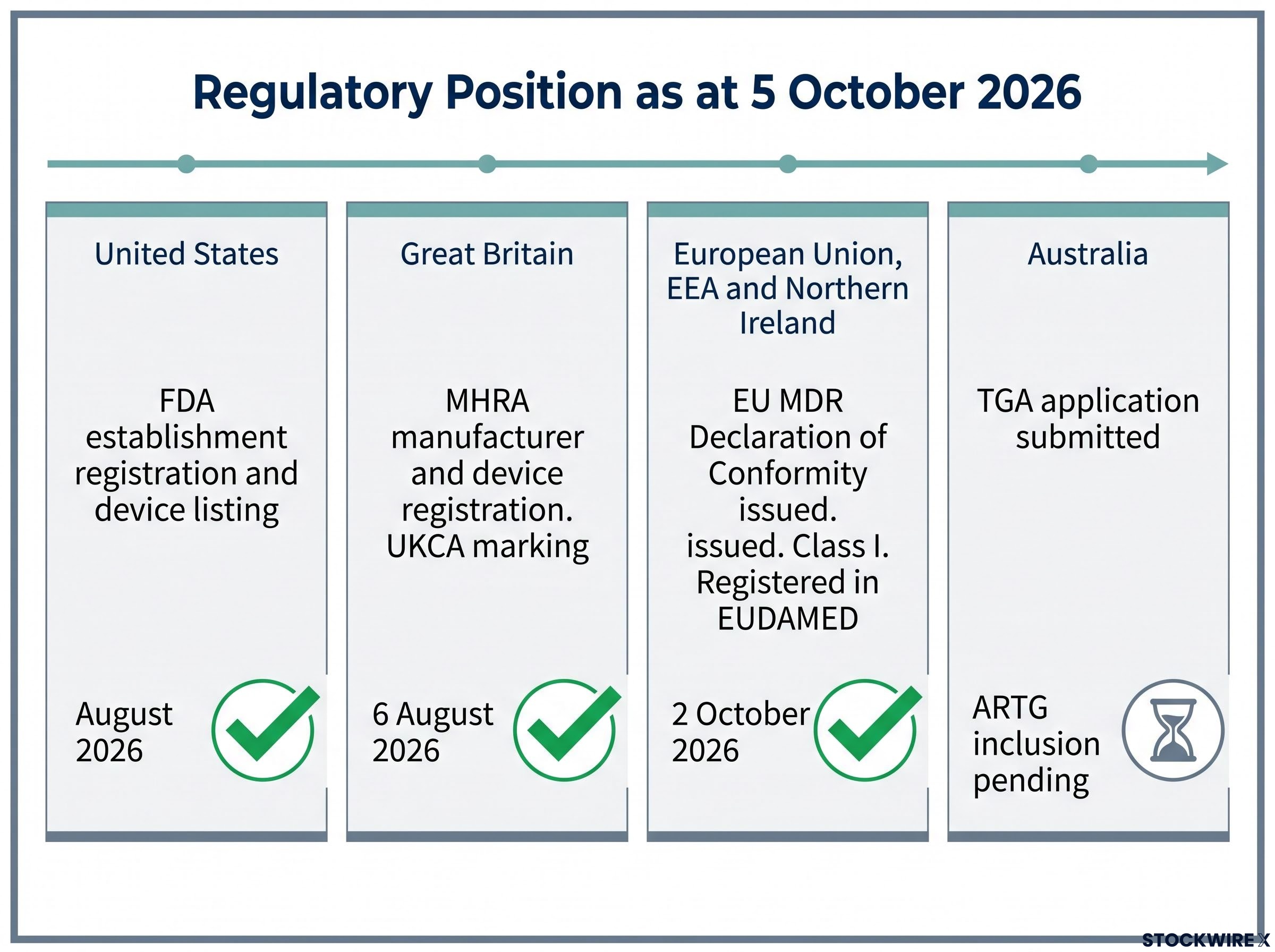 NeuroStrip Global Regulatory Registration Timeline