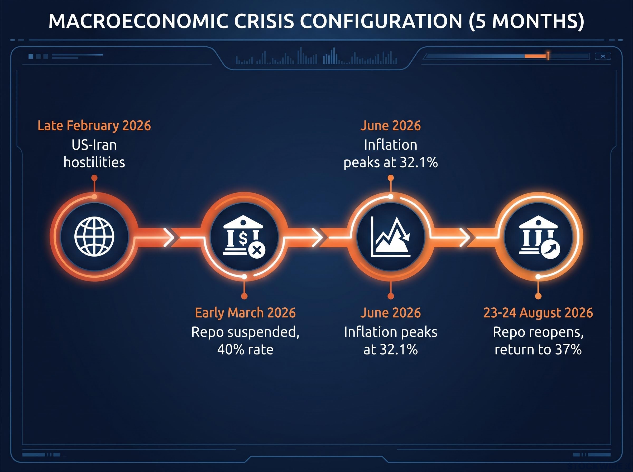 Timeline of the 2026 CBRT Crisis Configuration