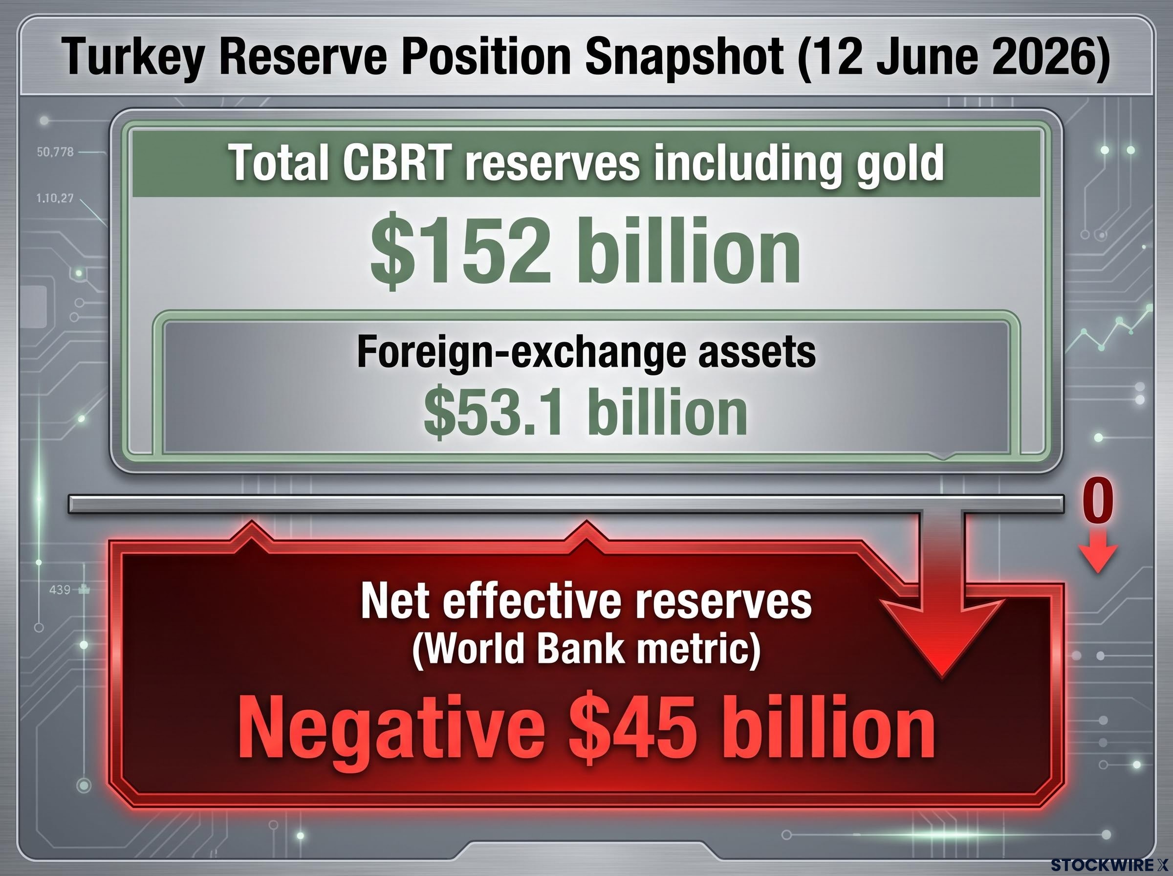 Turkey's Reserve Reality: Gross vs Net Positions