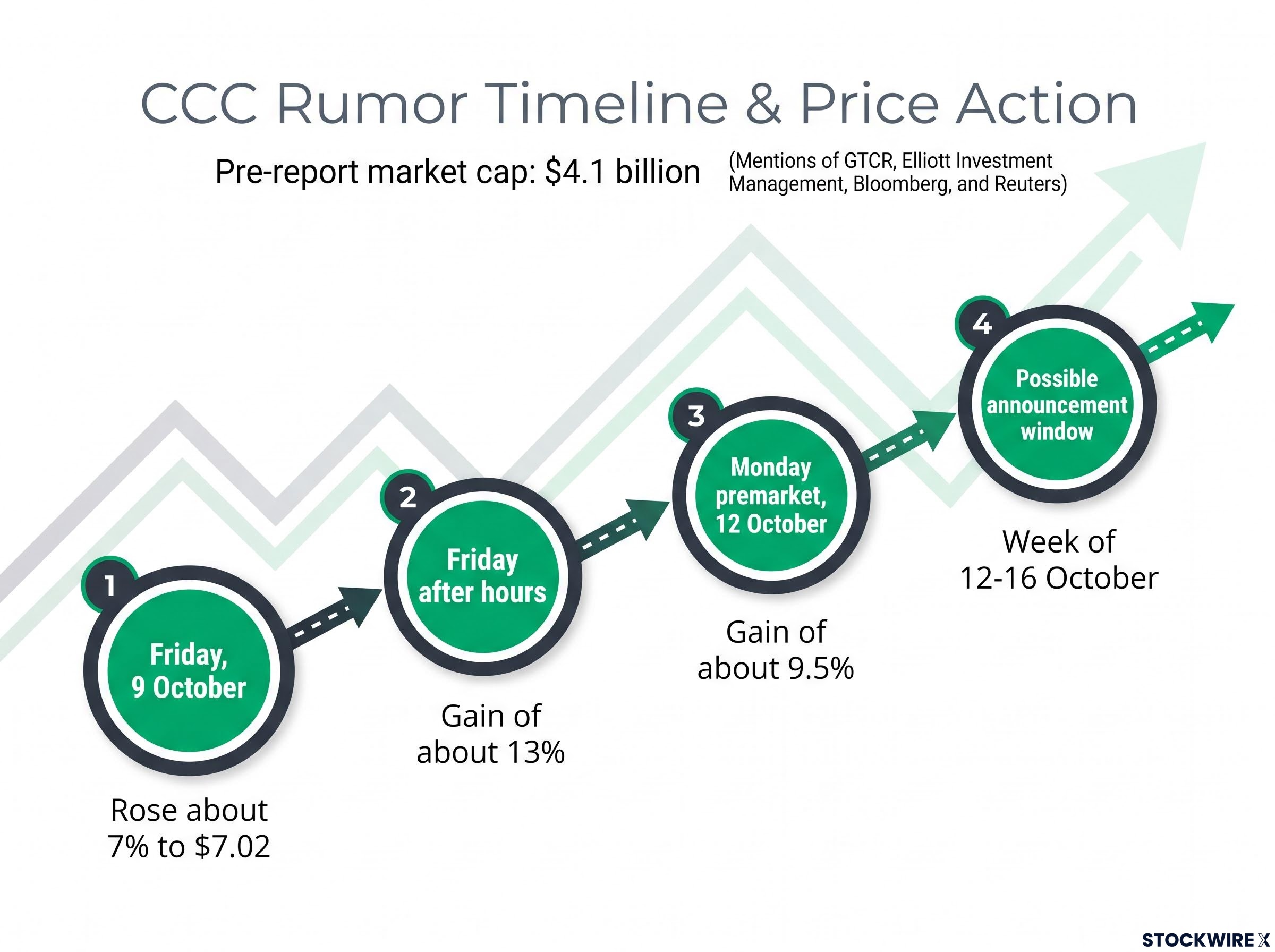 CCC Intelligent Solutions Trading Timeline