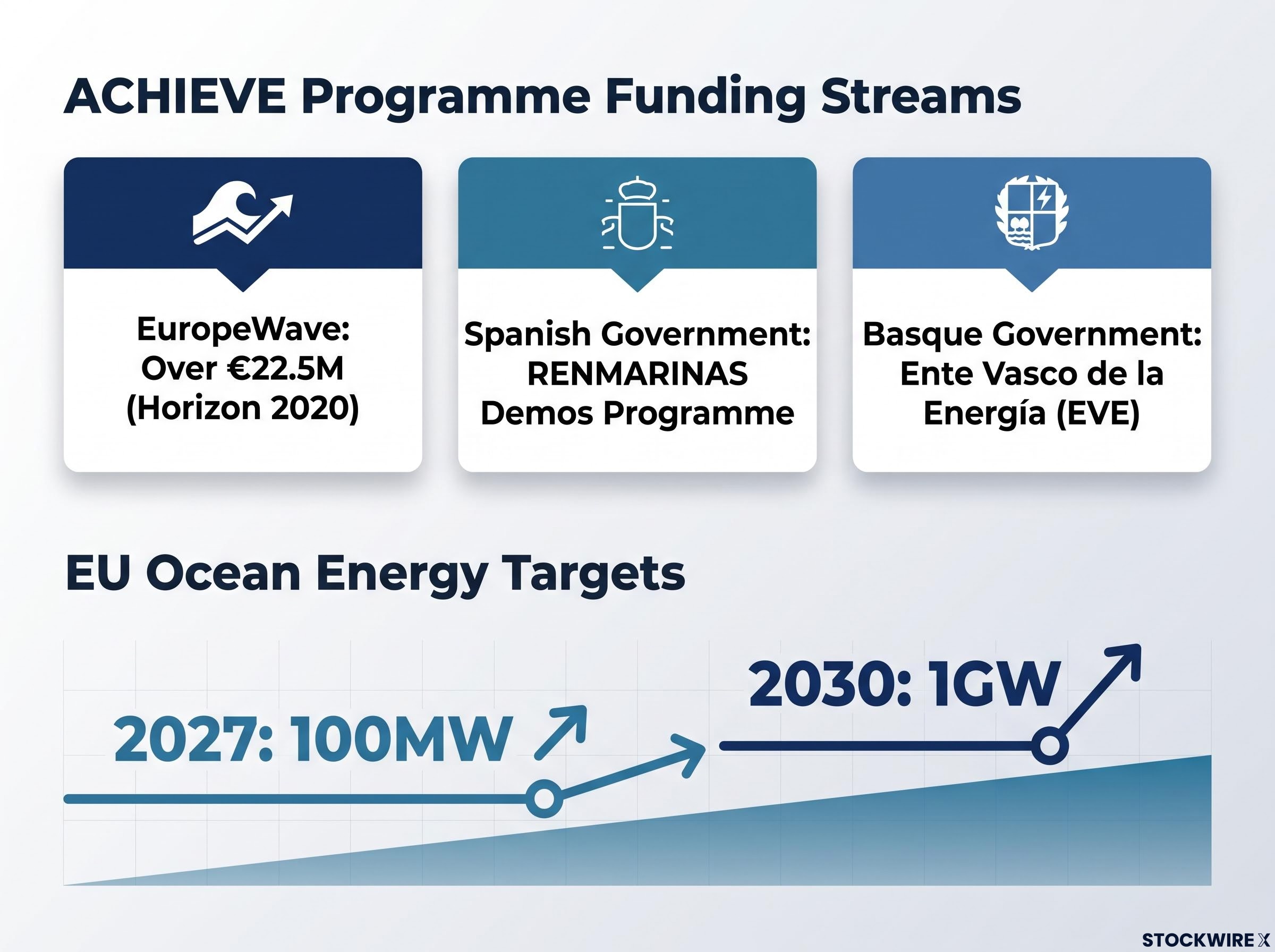 ACHIEVE Funding Streams & EU Targets Context