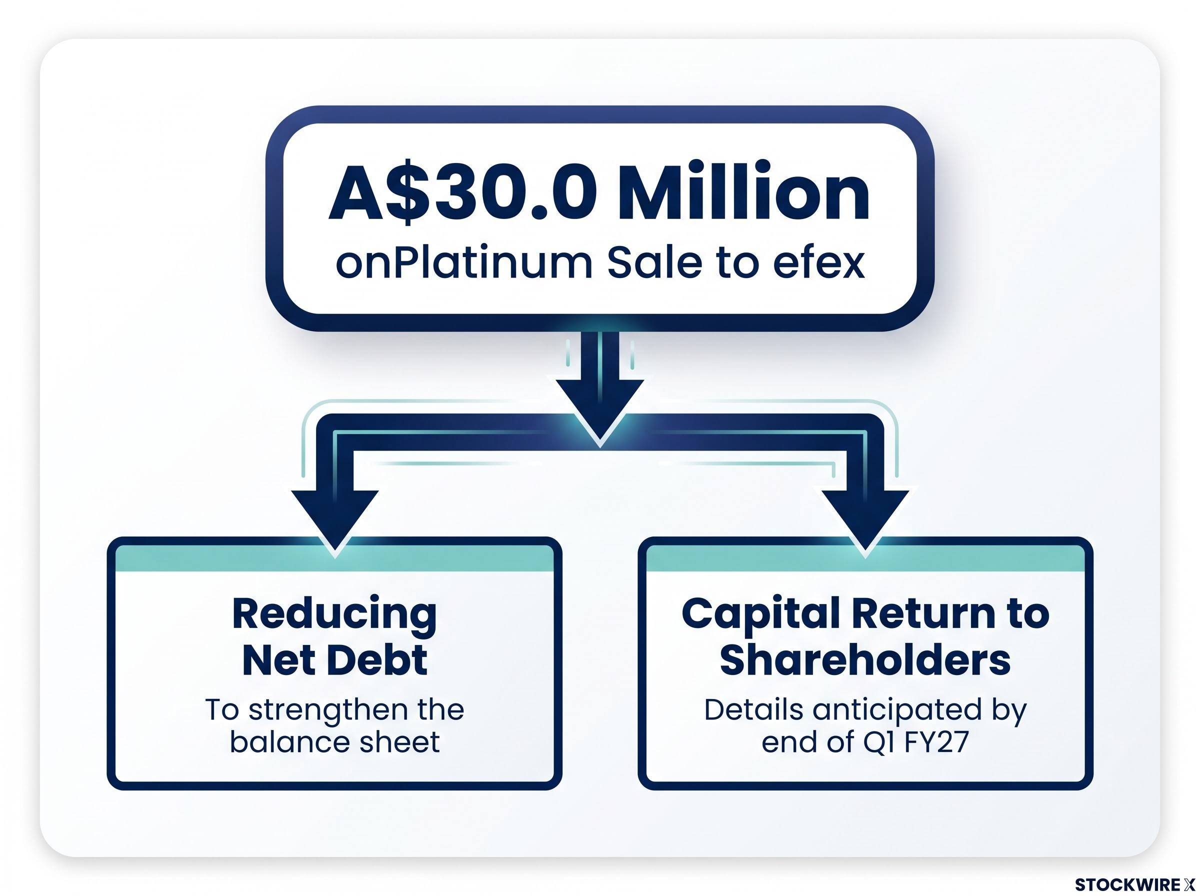 A$30M Transaction Proceeds & Allocation Flowchart