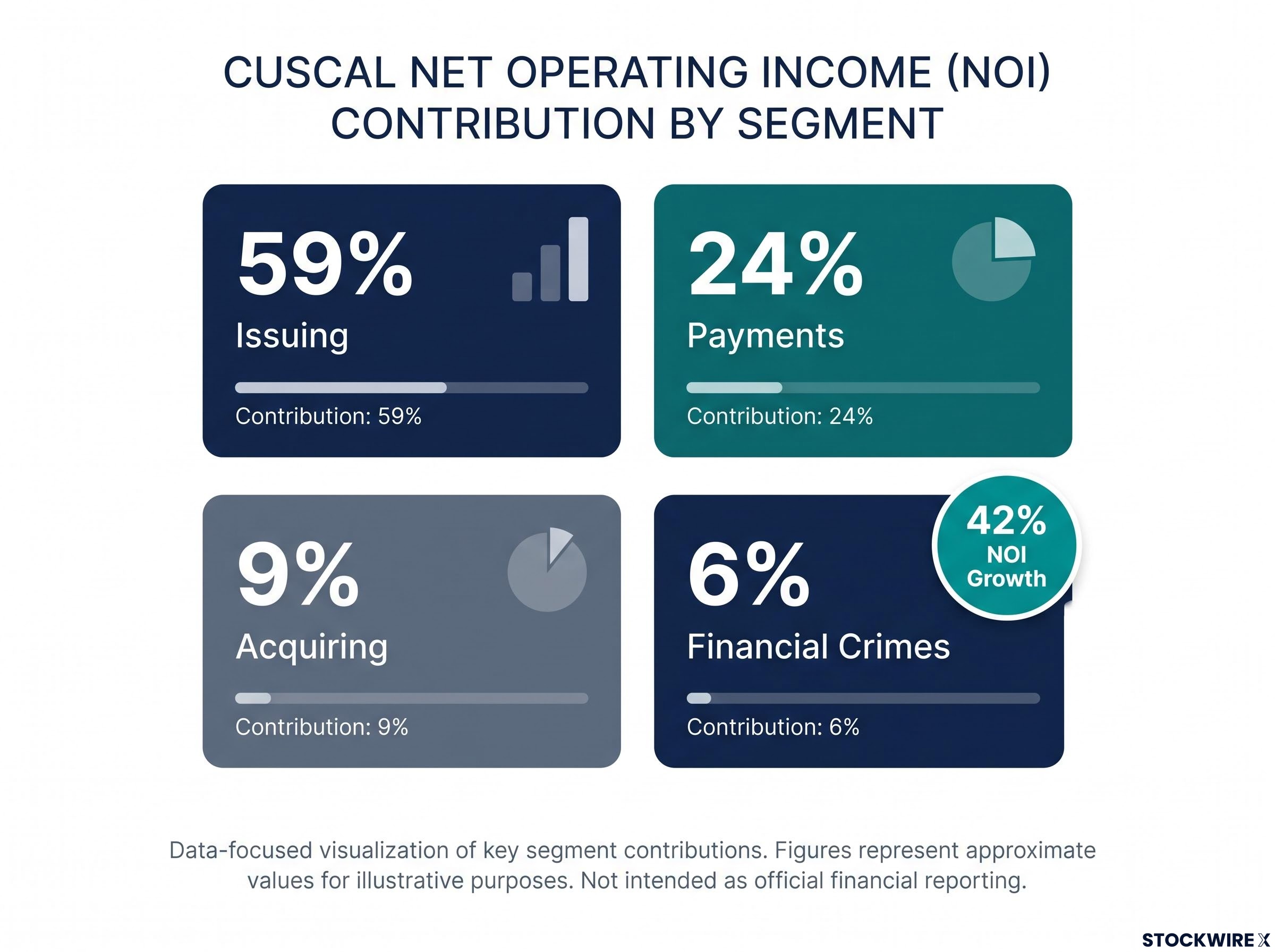 Cuscal NOI Contribution by Segment