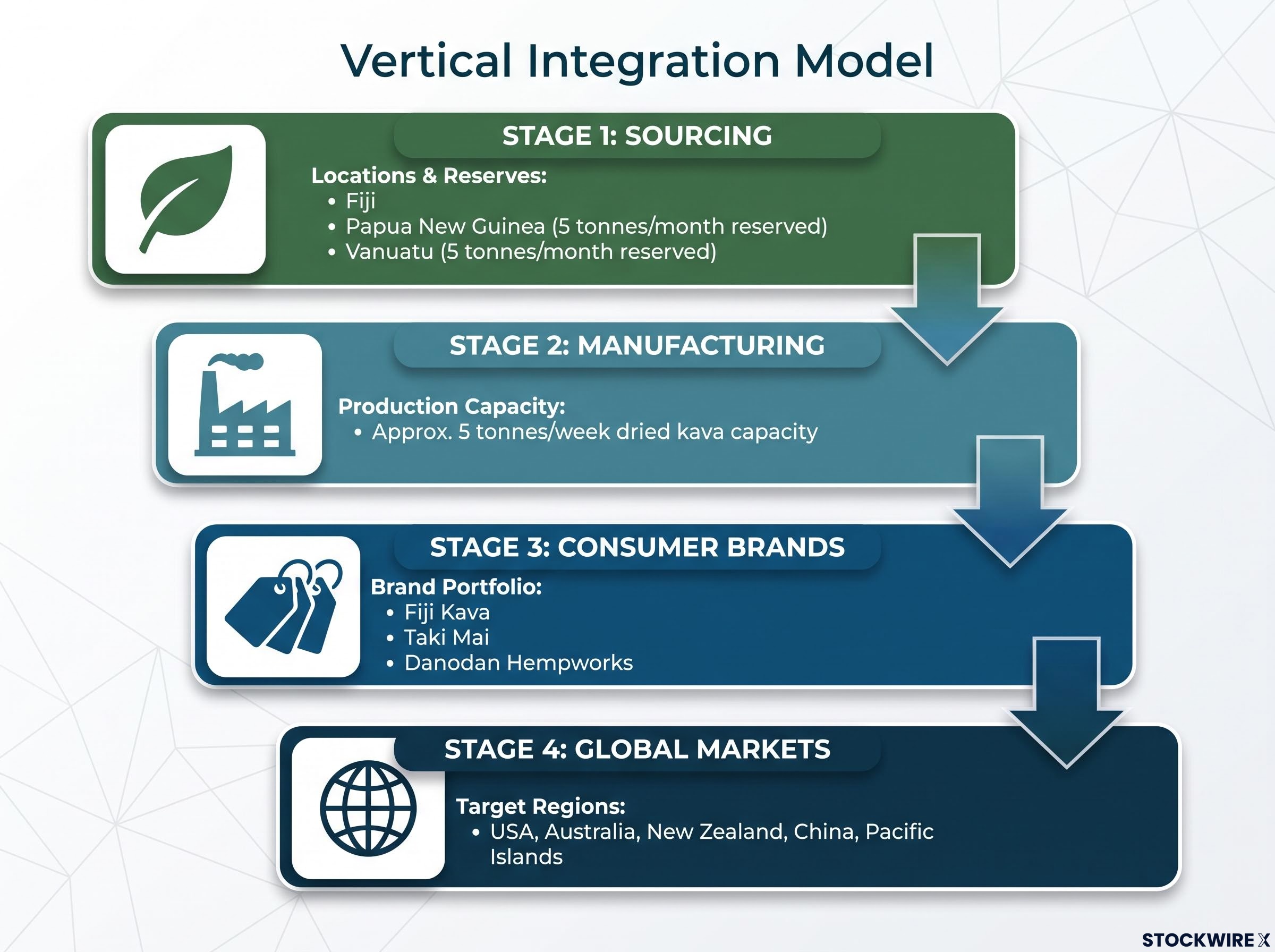 The Calmer Co. Vertical Integration Model