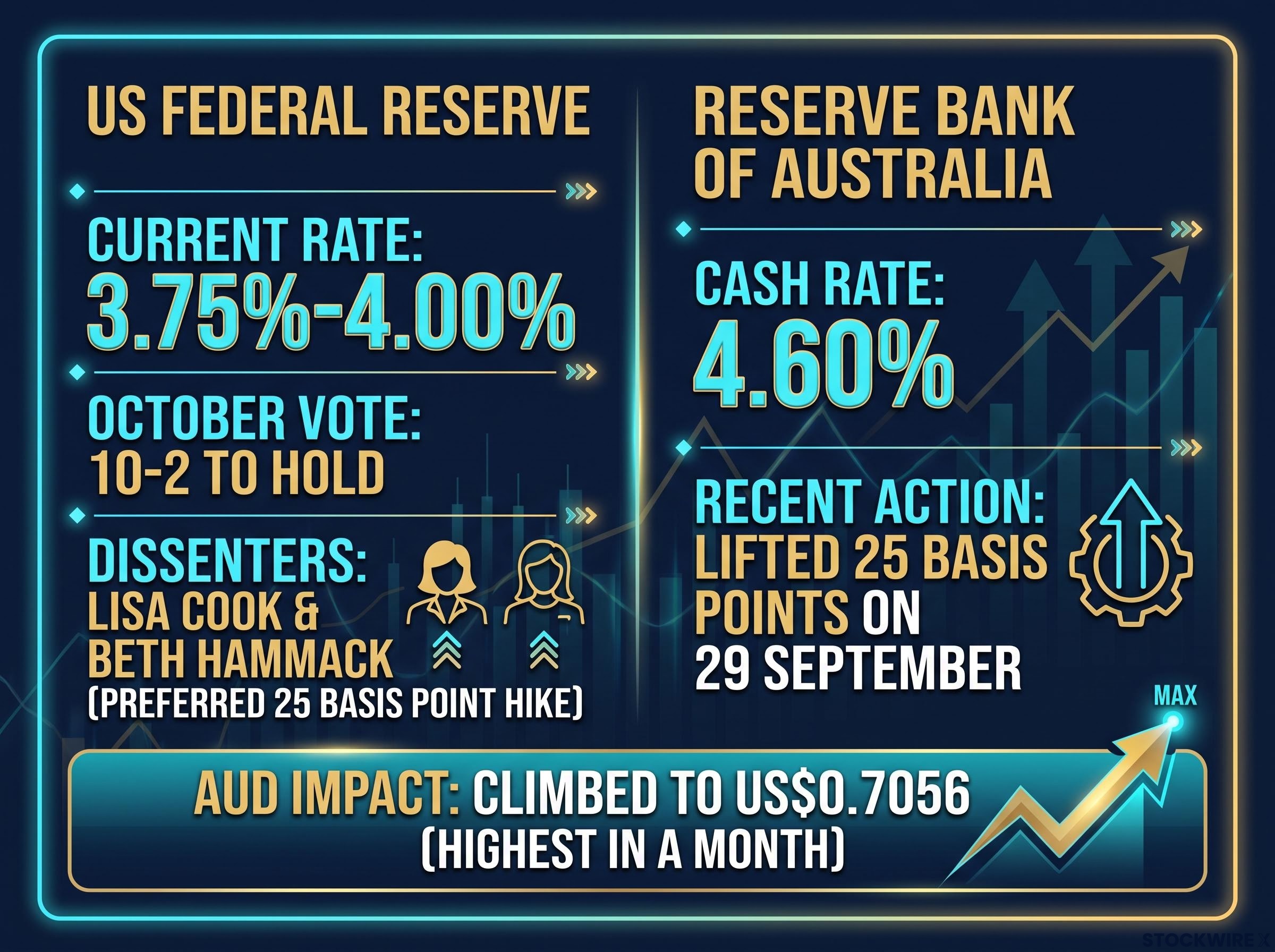 Central Bank Rate Divergence: Fed vs. RBA
