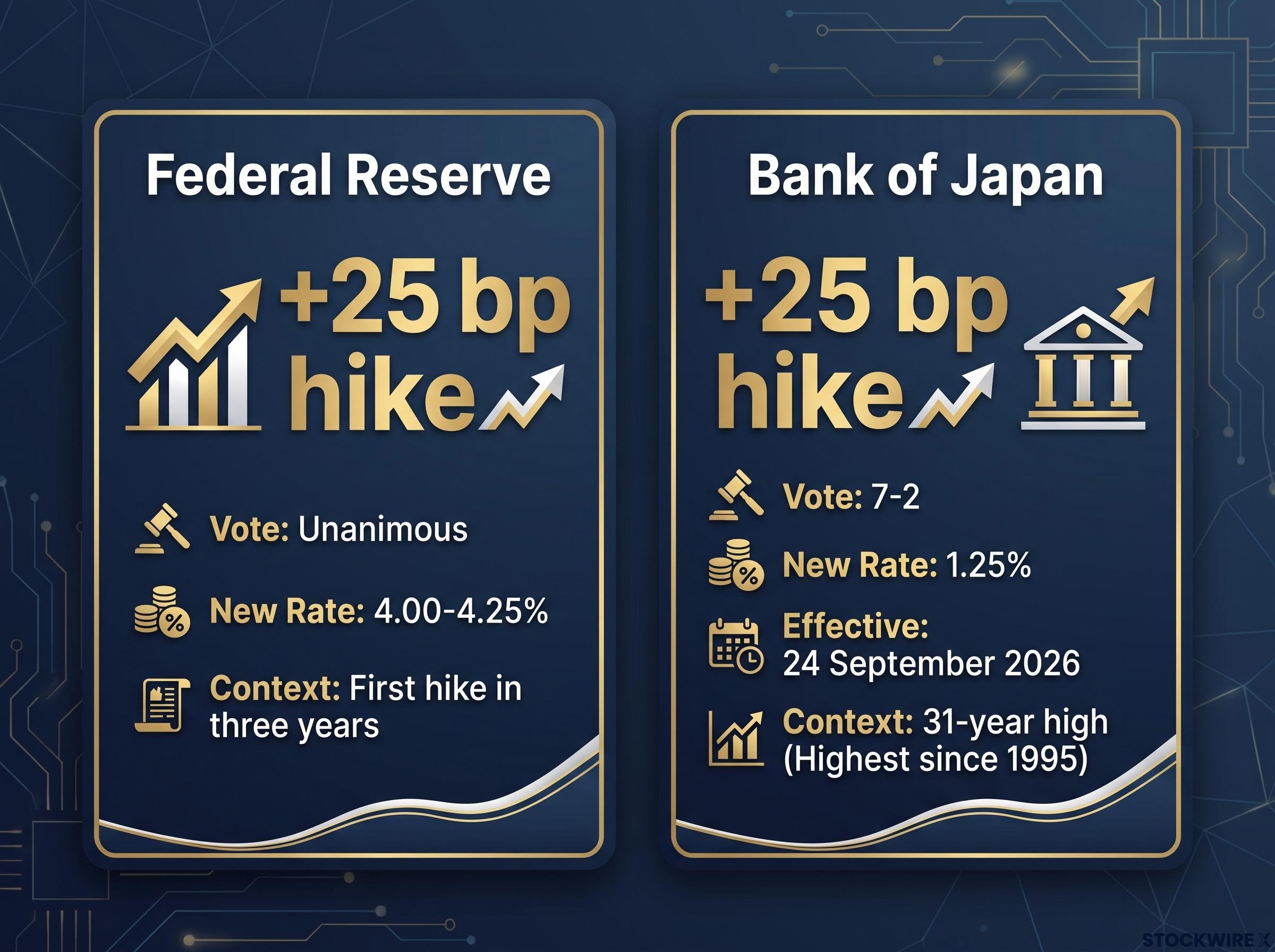 Synchronised Global Tightening: Fed & BoJ Hikes