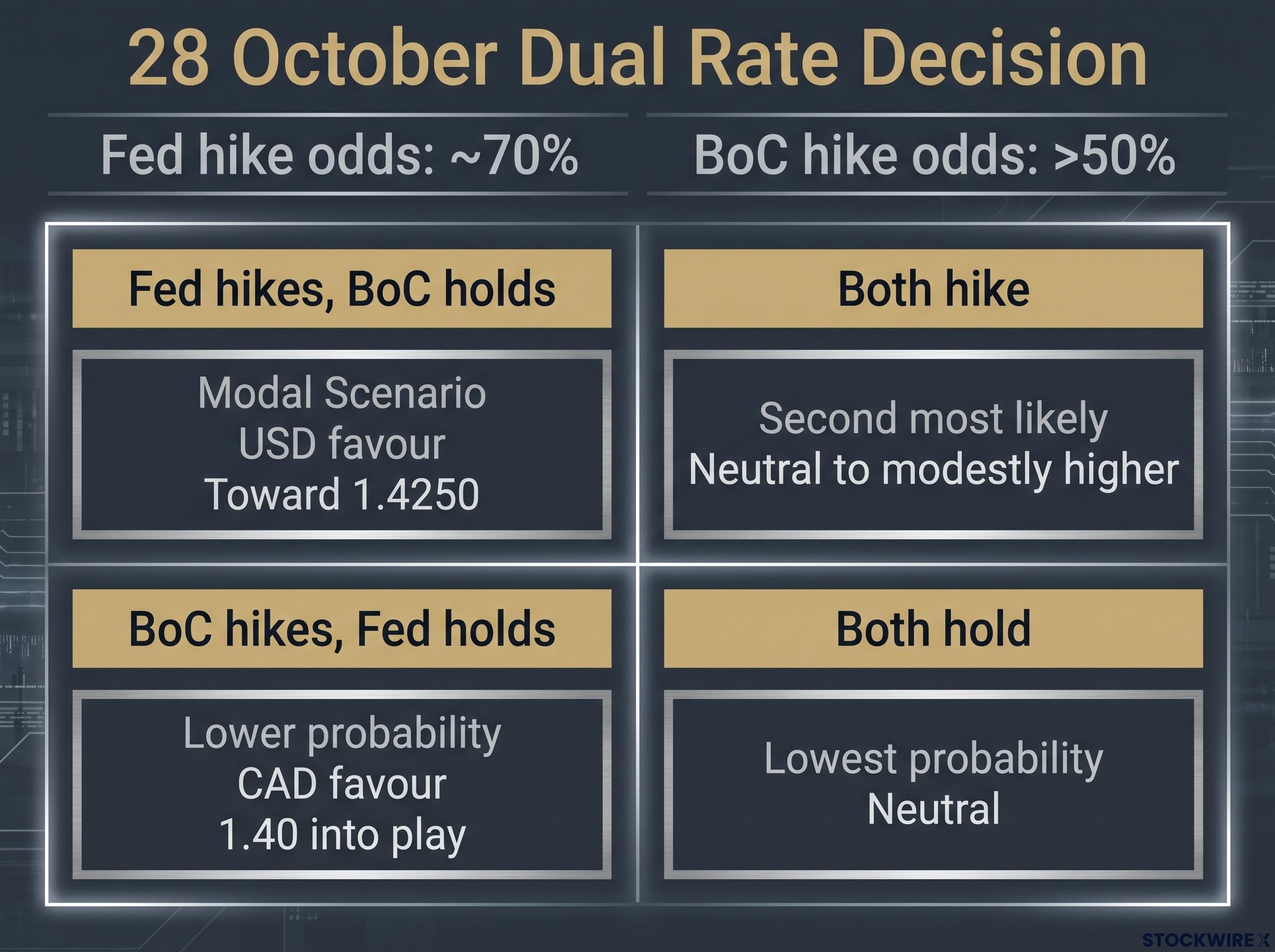 28 October Dual Rate Decision Scenarios